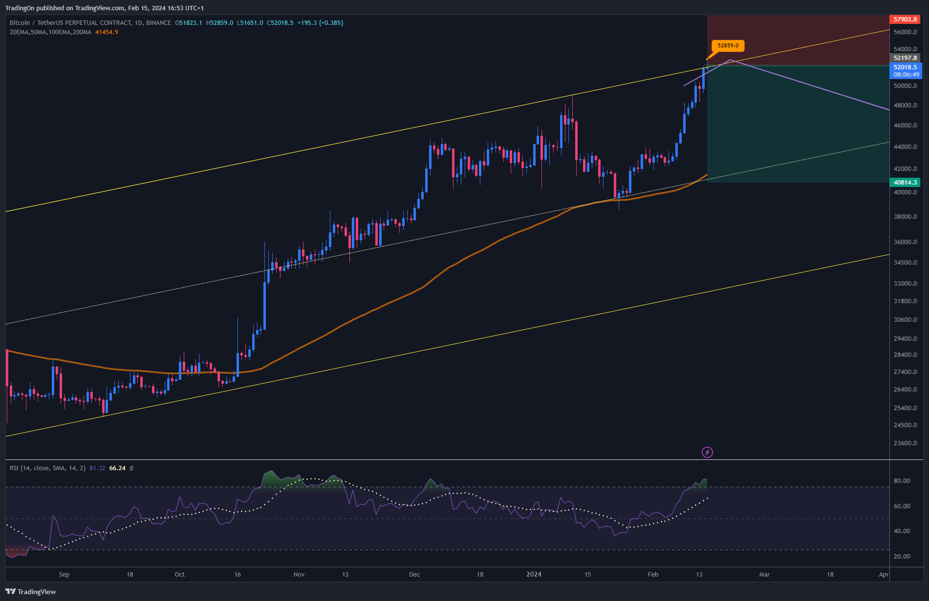 BINANCE:BTCUSDT.P Chart Image by TradingOn