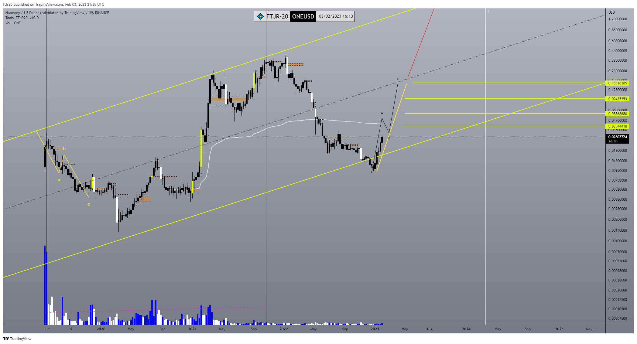 BINANCE:ONEUSD Chart Image by ftjr20