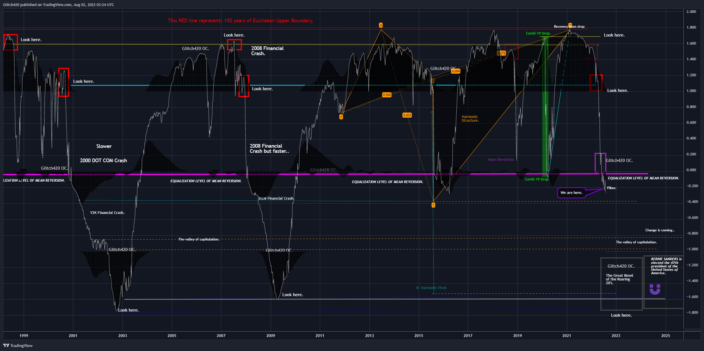 SP:SPX Chart Image by Glitch420