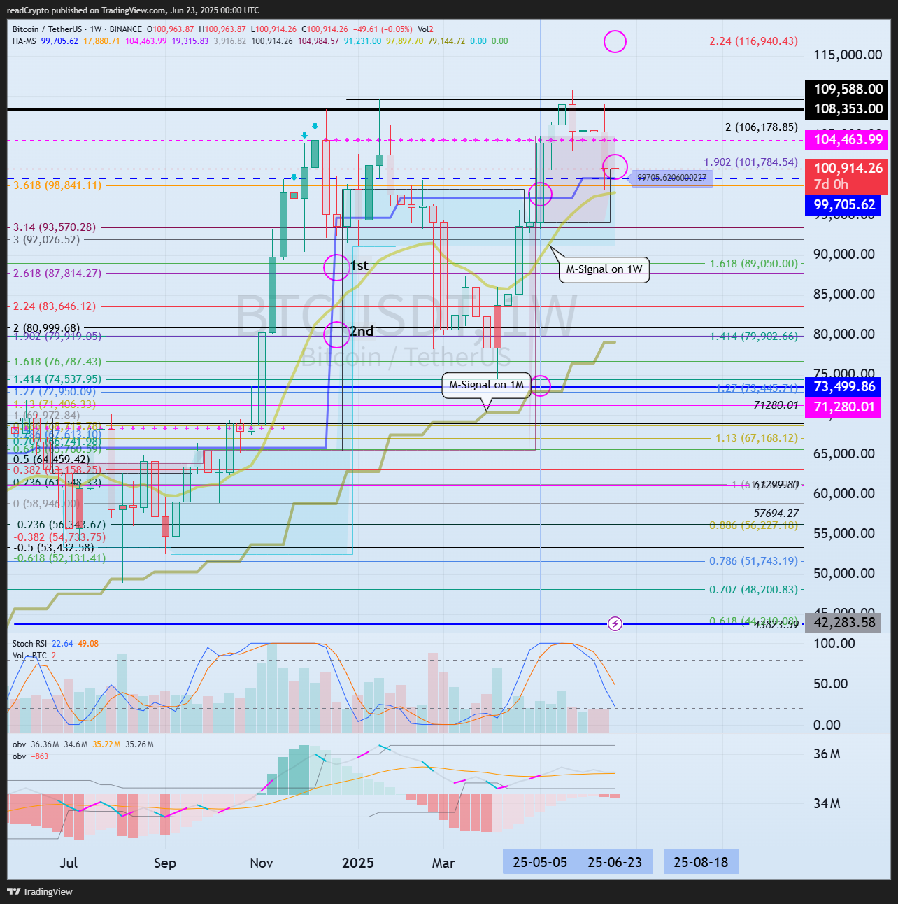 BINANCE:BTCUSDT Chart Image by readCrypto