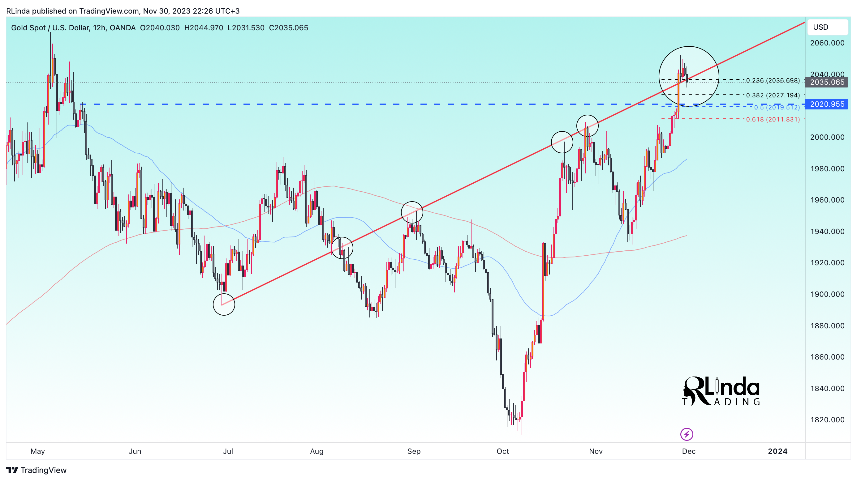 OANDA:XAUUSD Chart Image by RLinda