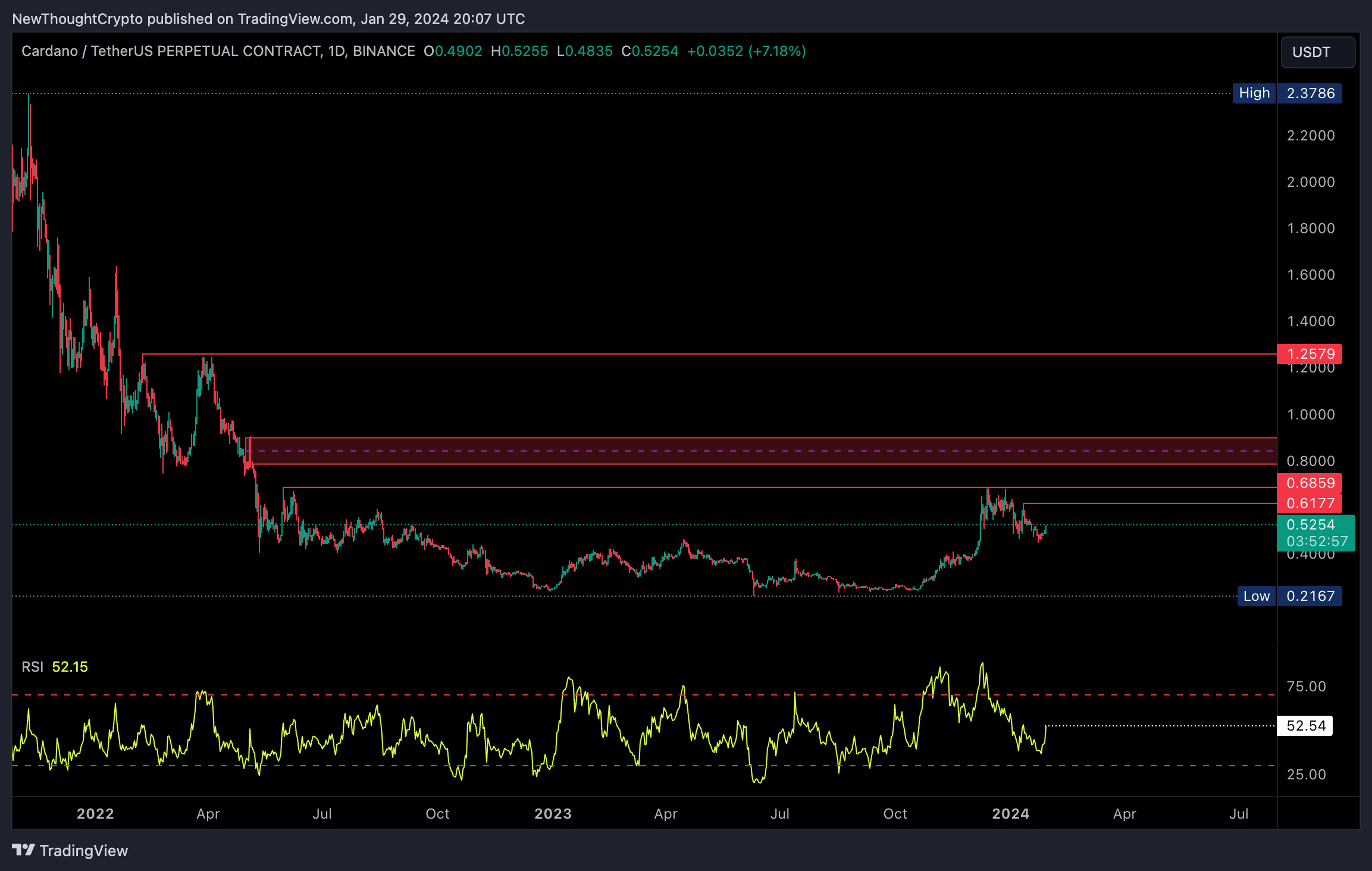 BINANCE:ADAUSDT.P Chart Image by NewThoughtCrypto