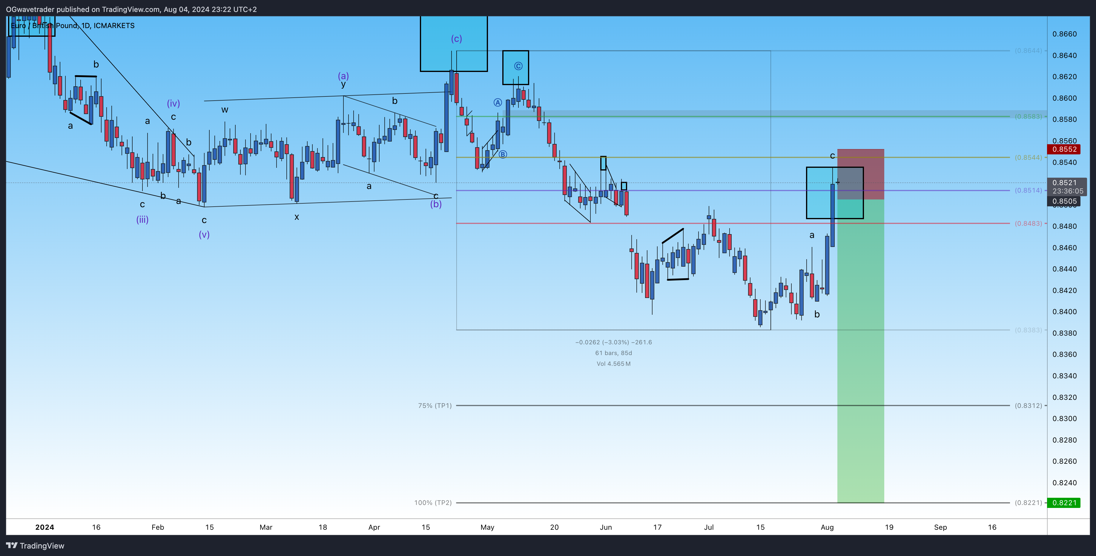 ICMARKETS:EURGBP Chart Image by OGwavetrader