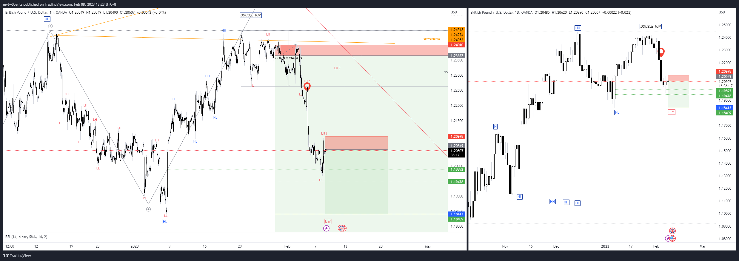 OANDA:GBPUSD Chart Image by mytw0cents