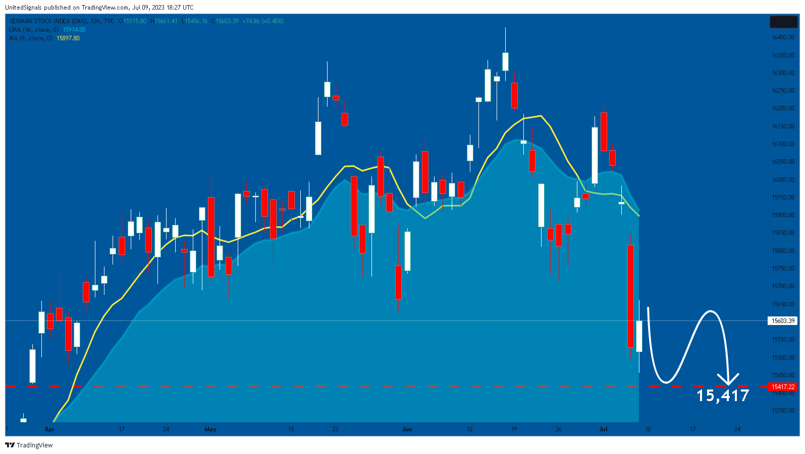 TVC:DEU40 Chart Image by UnitedSignals