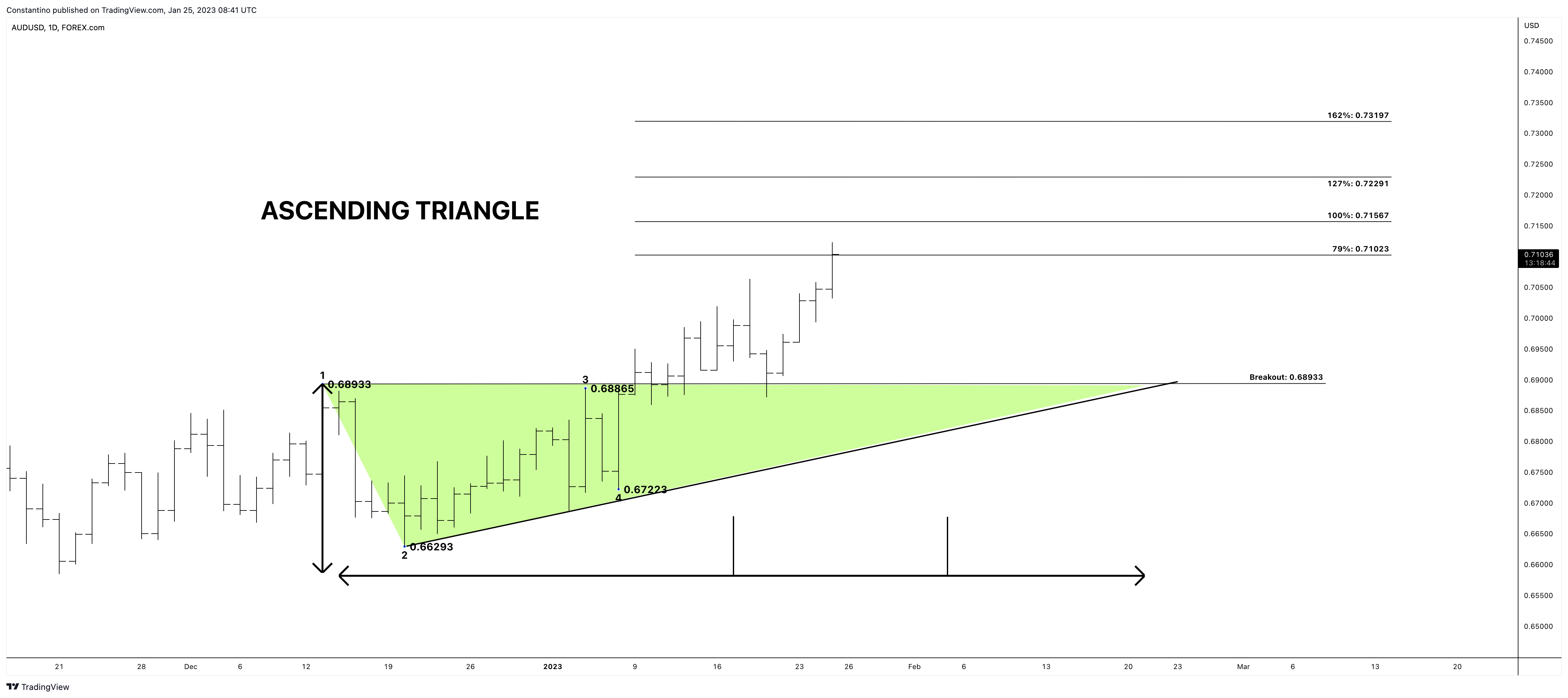 FOREXCOM:AUDUSD Chart Image by TradeChartPatternsLikeThePros