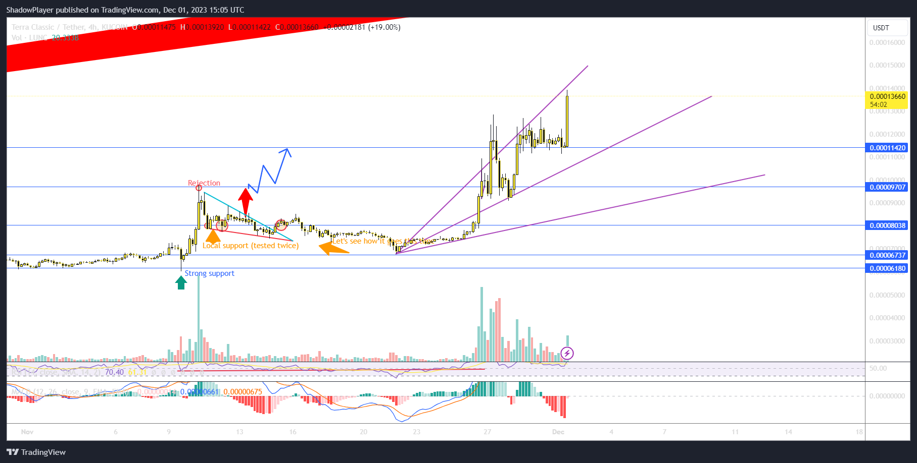 KUCOIN:LUNCUSDT Chart Image by ShadowPlayer