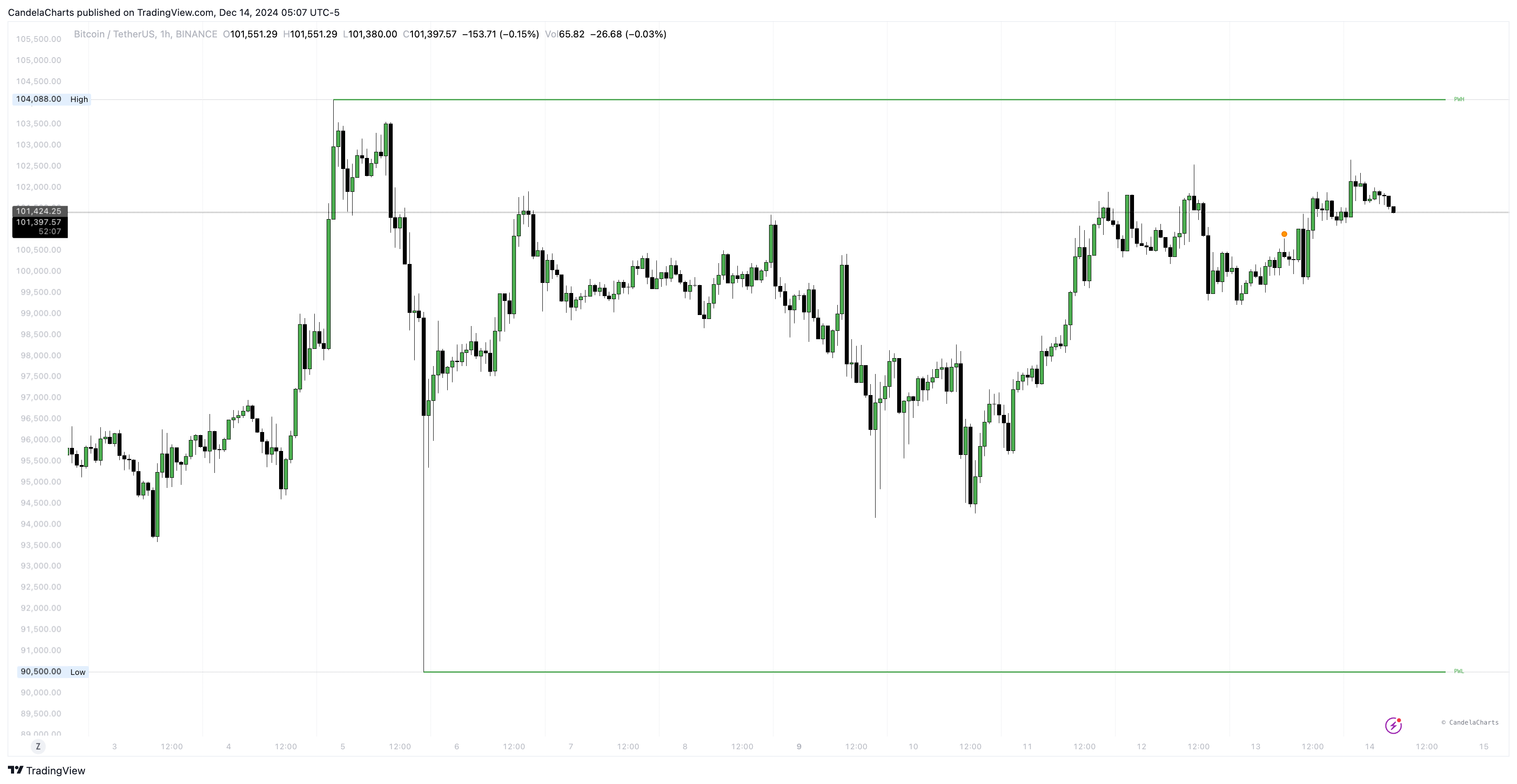 BINANCE:BTCUSDT Chart Image by CandelaCharts
