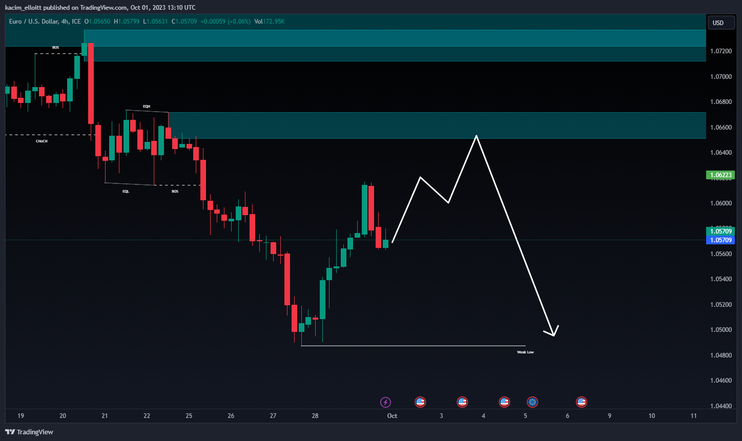 FX_IDC:EURUSD Chart Image by kacim_elloitt