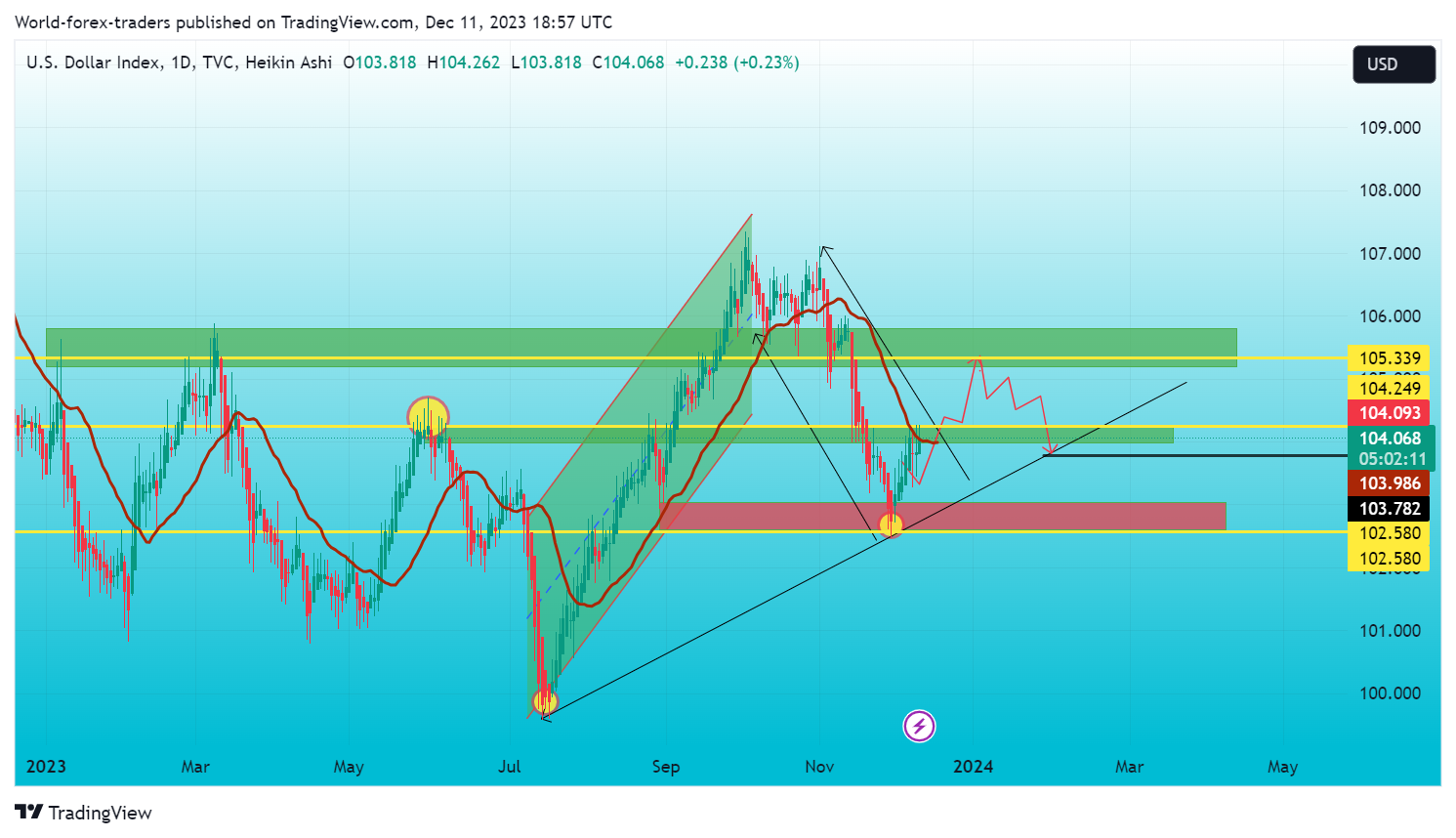 TVC:DXY Chart Image by SMC-Trading-Point