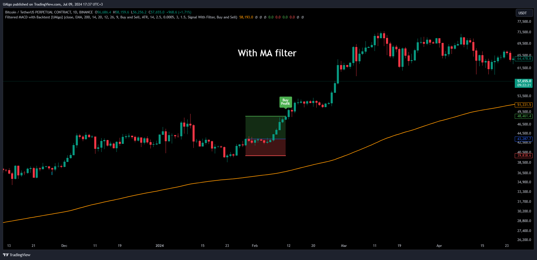 BINANCE:BTCUSDT.P Chart Image by UAlgo