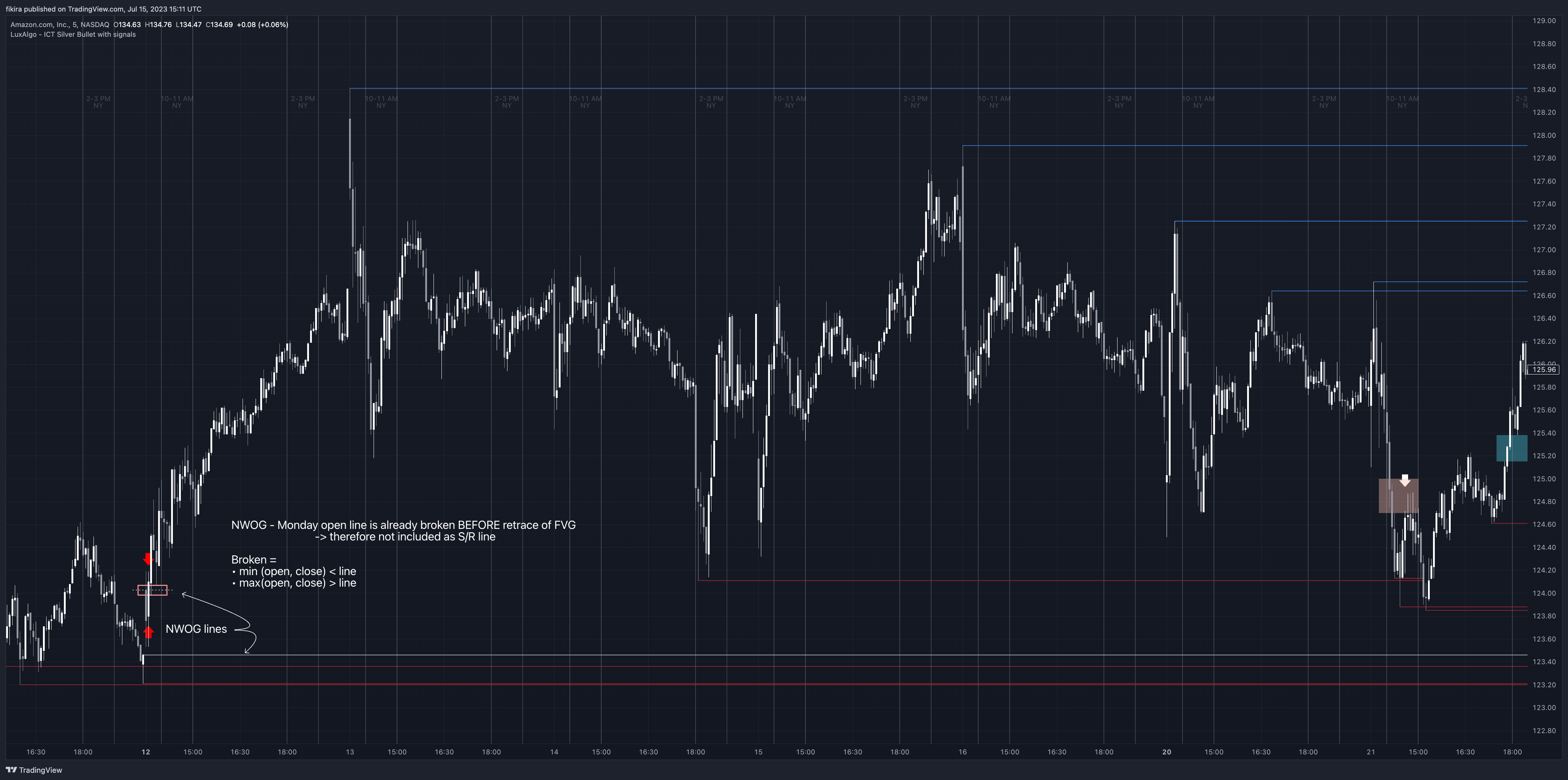 NASDAQ:AMZN Chart Image by fikira
