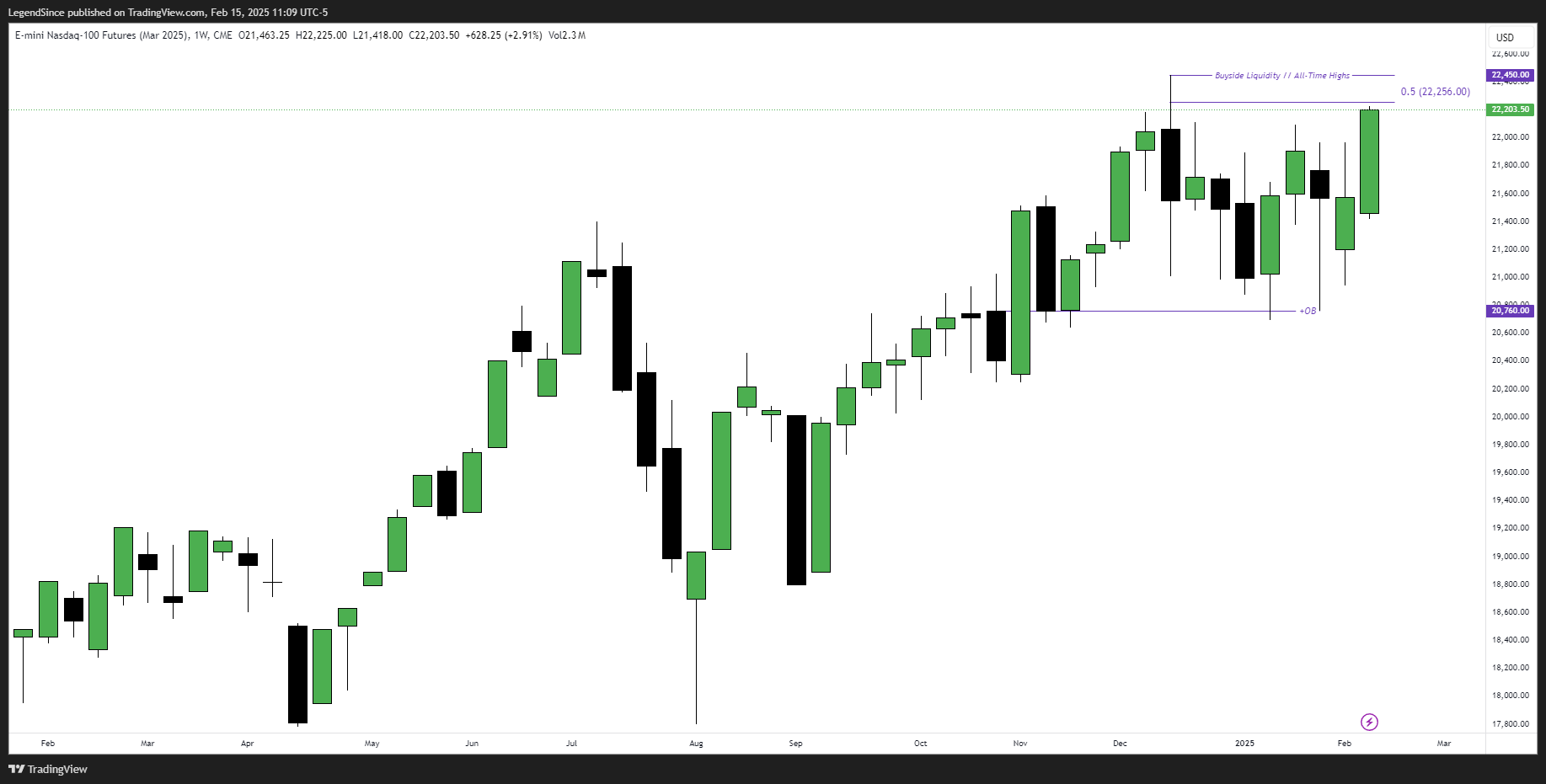 CME_MINI:NQH2025 Chart Image by LegendSince