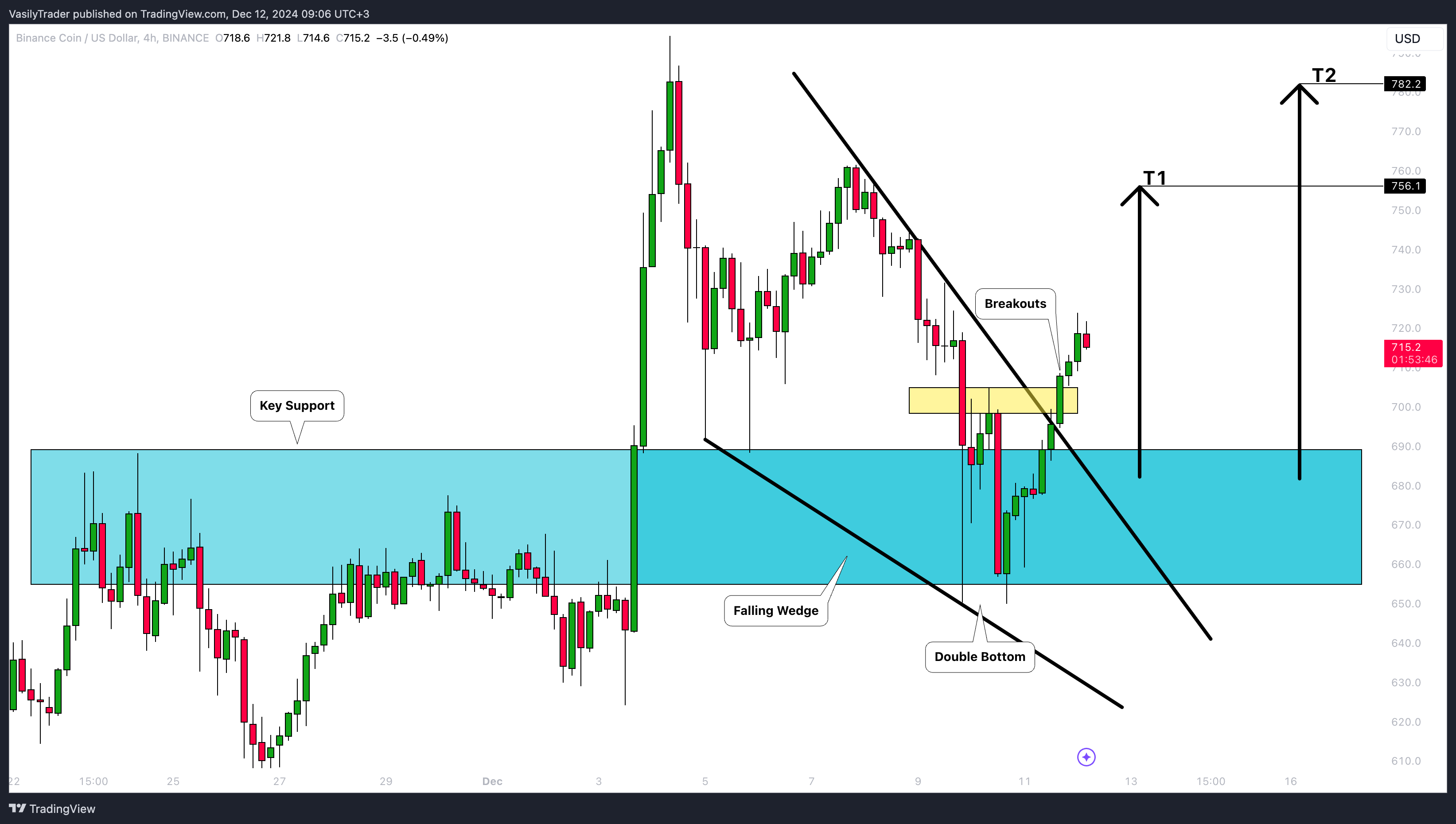 BINANCE:BNBUSD Chart Image by VasilyTrader