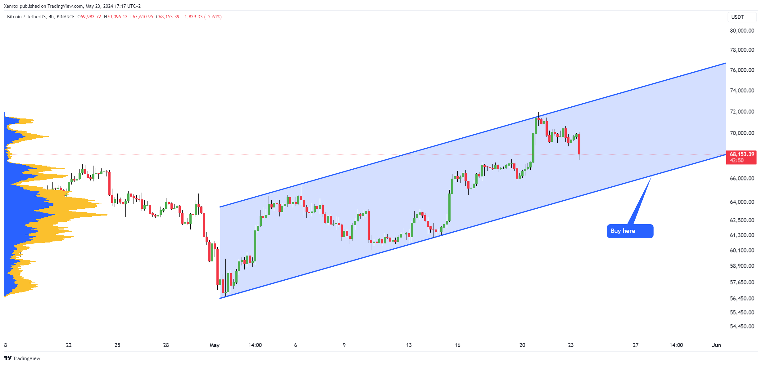 BINANCE:BTCUSDT Chart Image by Xanrox