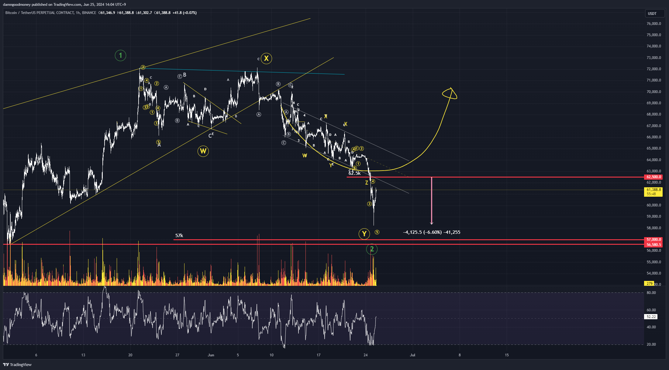 BINANCE:BTCUSDT.P Chart Image by damngoodmoney