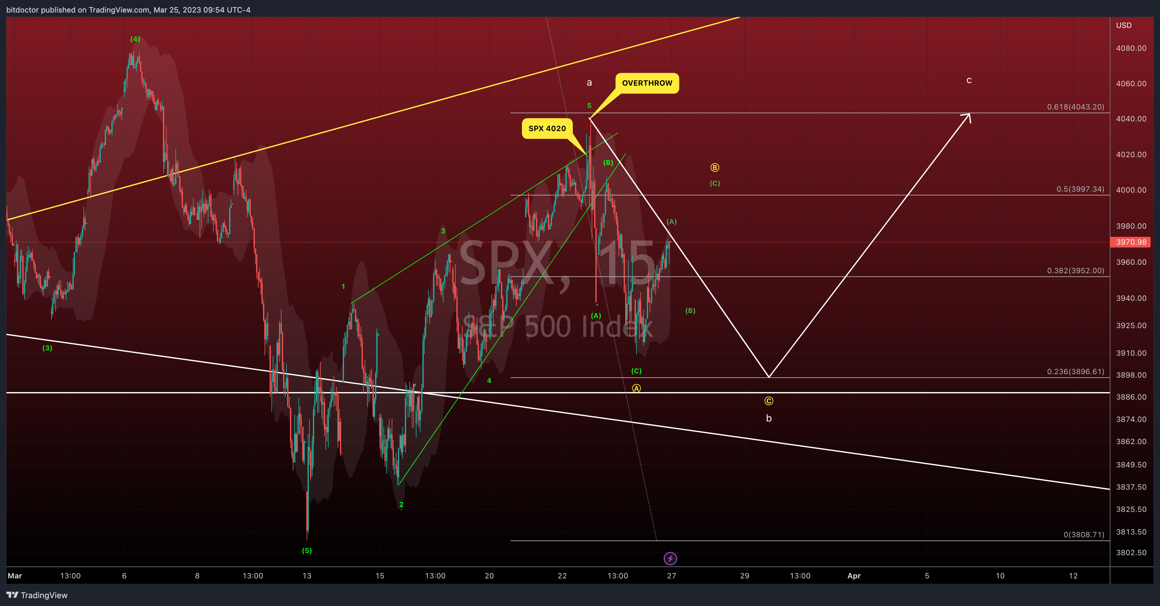 SP:SPX Chart Image by bitdoctor