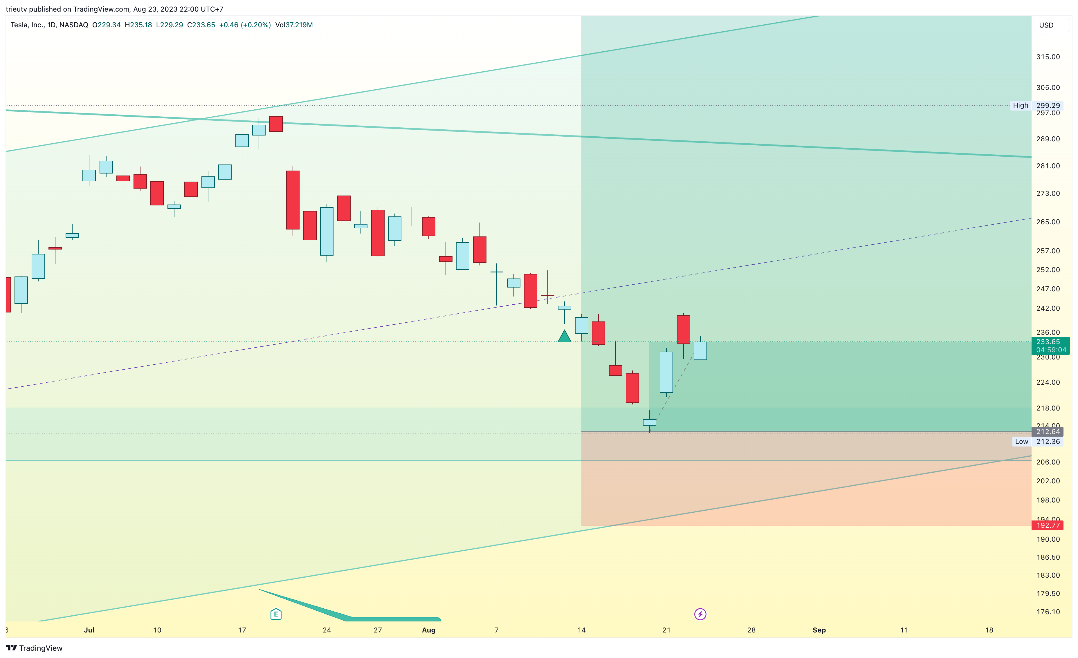 NASDAQ:TSLA Chart Image by trieutv