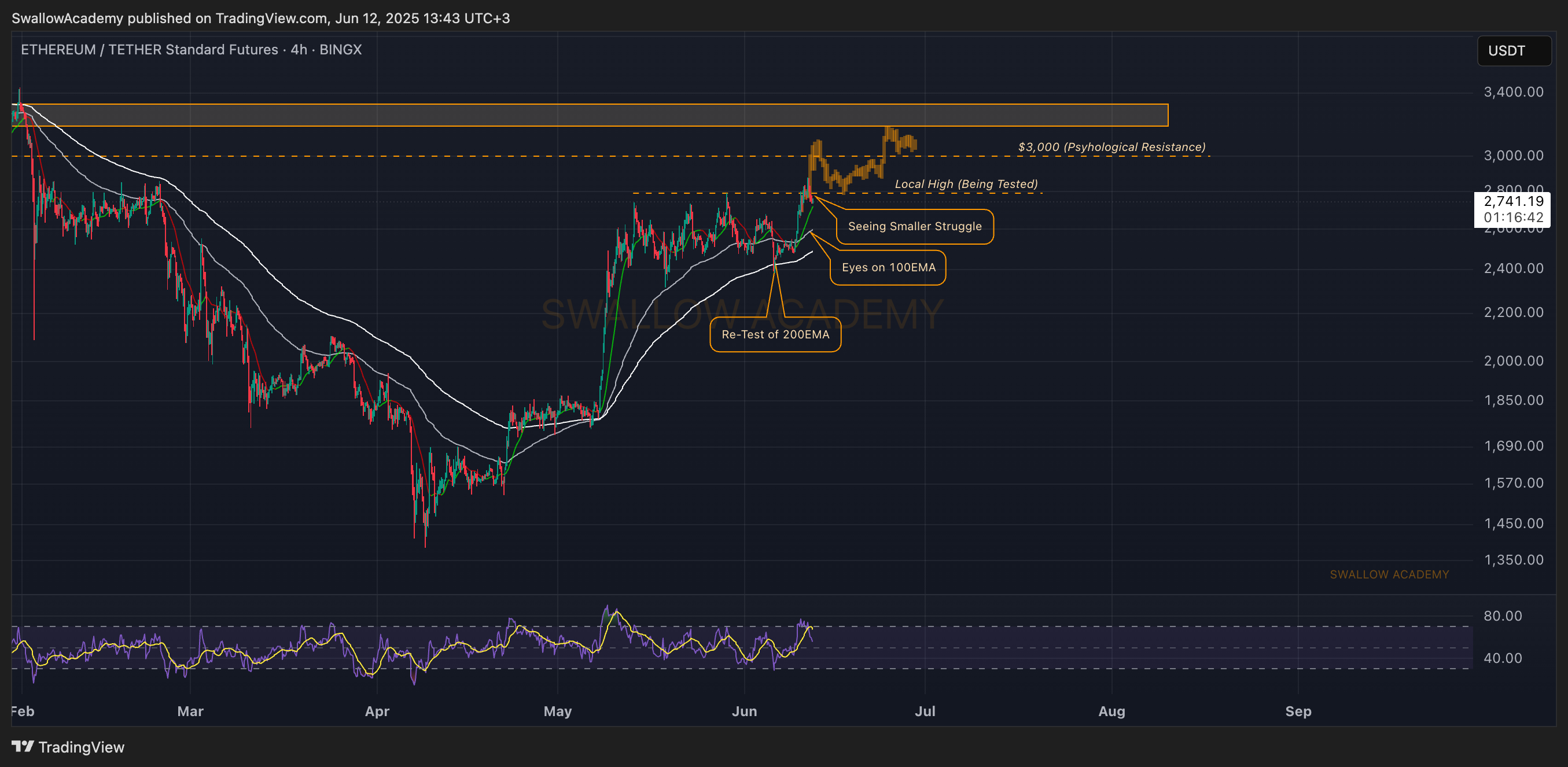 BINGX:ETHUSDT.PS Chart Image by SwallowAcademy