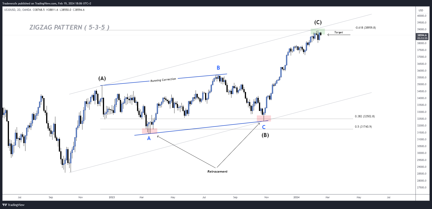 OANDA:US30USD Chart Image by Tradenessfx