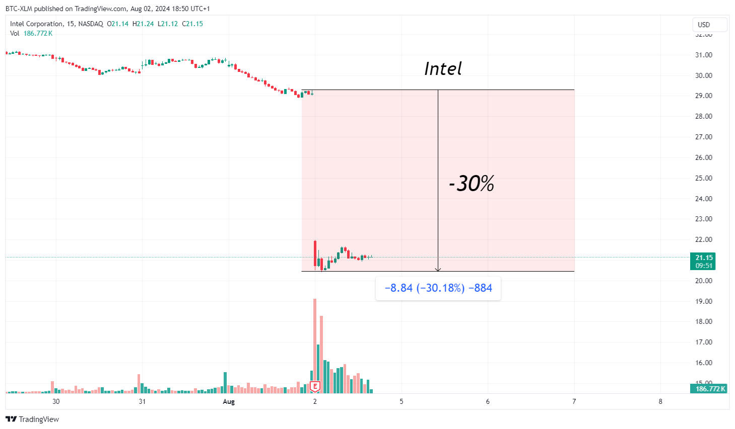 BATS:INTC Chart Image by BTC-XLM
