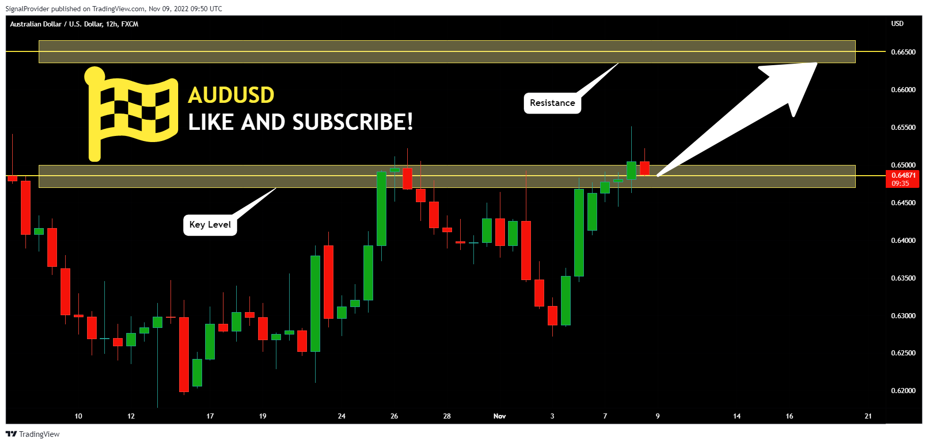 FX:AUDUSD Chart Image by SignalProvider