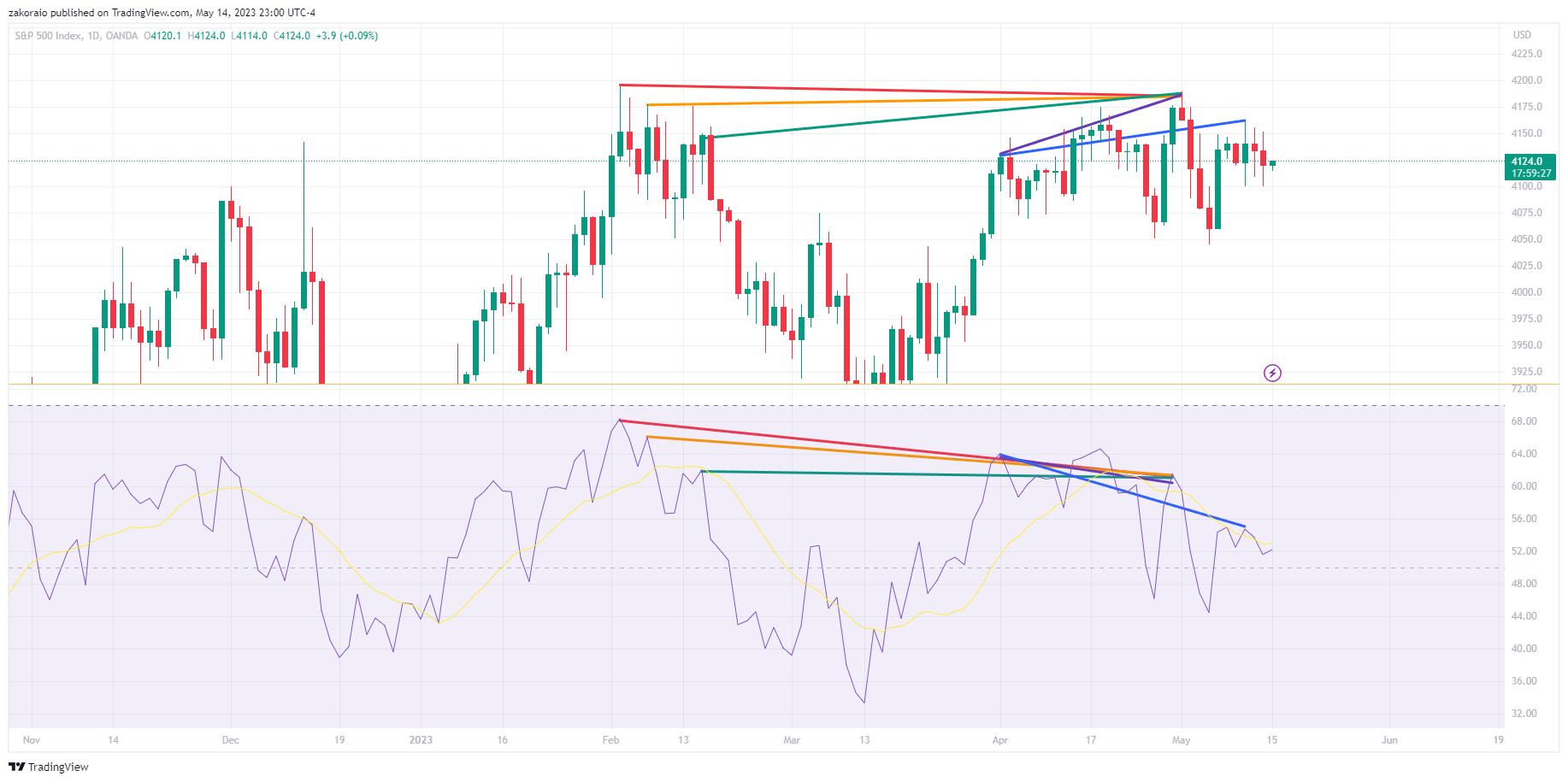 OANDA:SPX500USD Chart Image by zakoraio