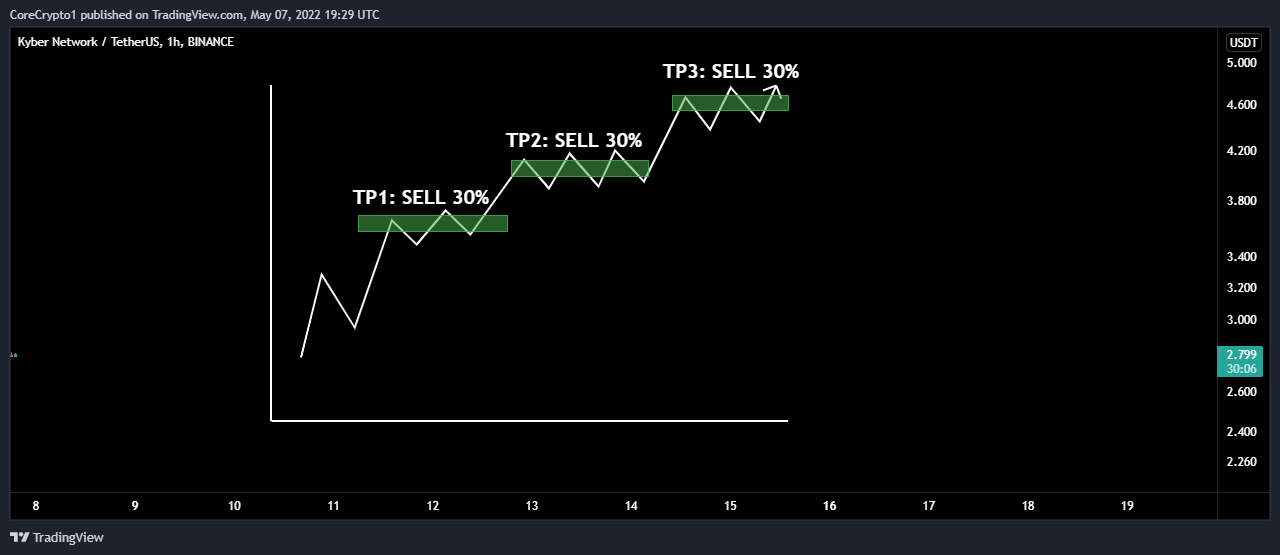 BINANCE:KNCUSDT Chart Image by CoreCrypto1