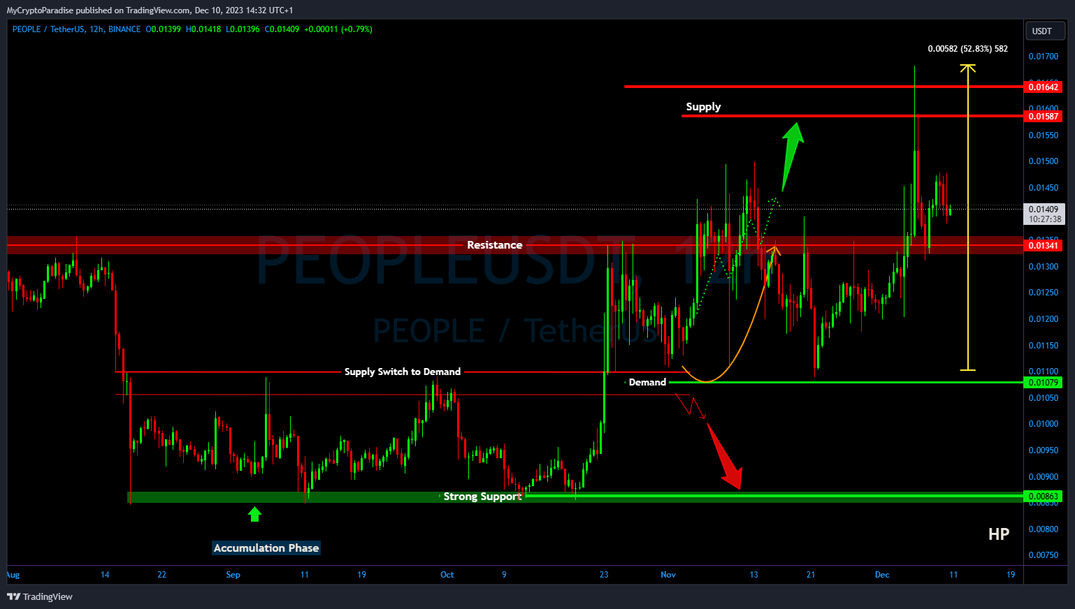 BINANCE:PEOPLEUSDT Chart Image by MyCryptoParadise