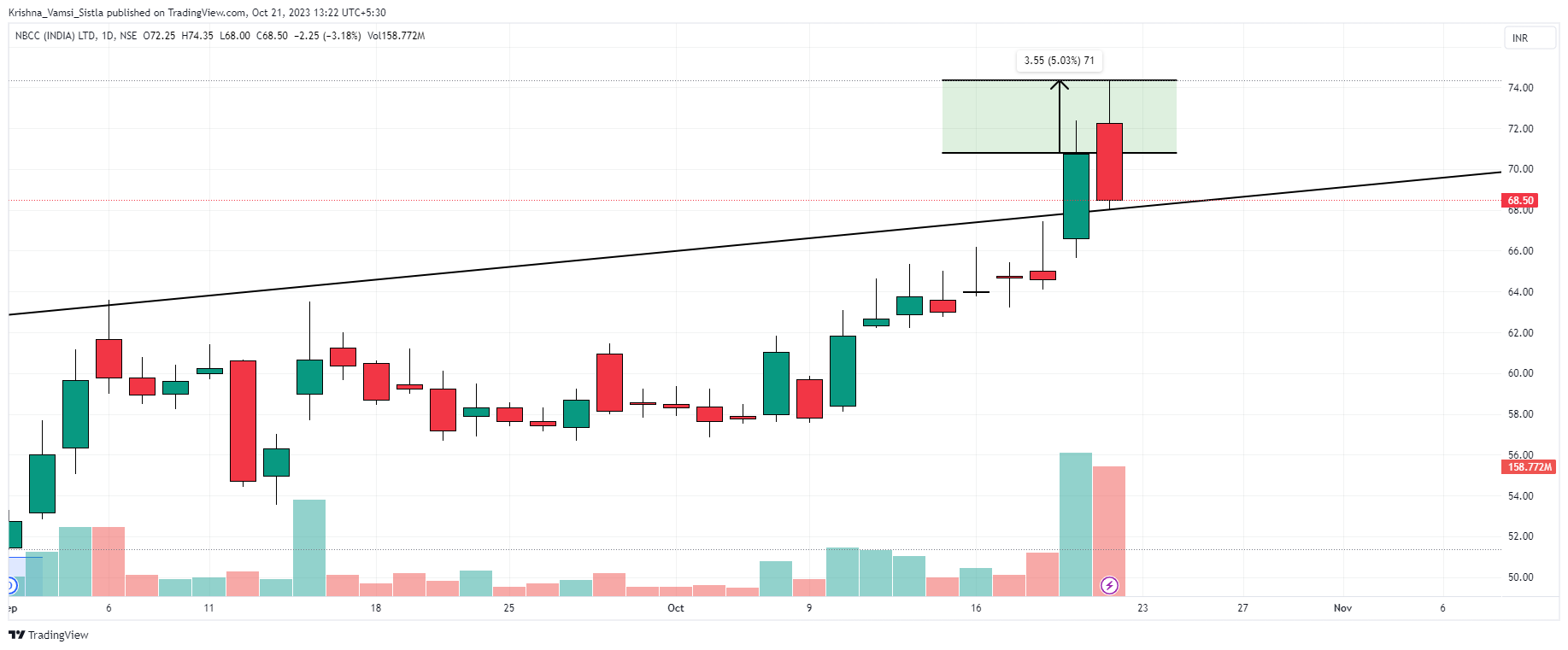 NSE:NBCC Chart Image by Breakout-Ideas