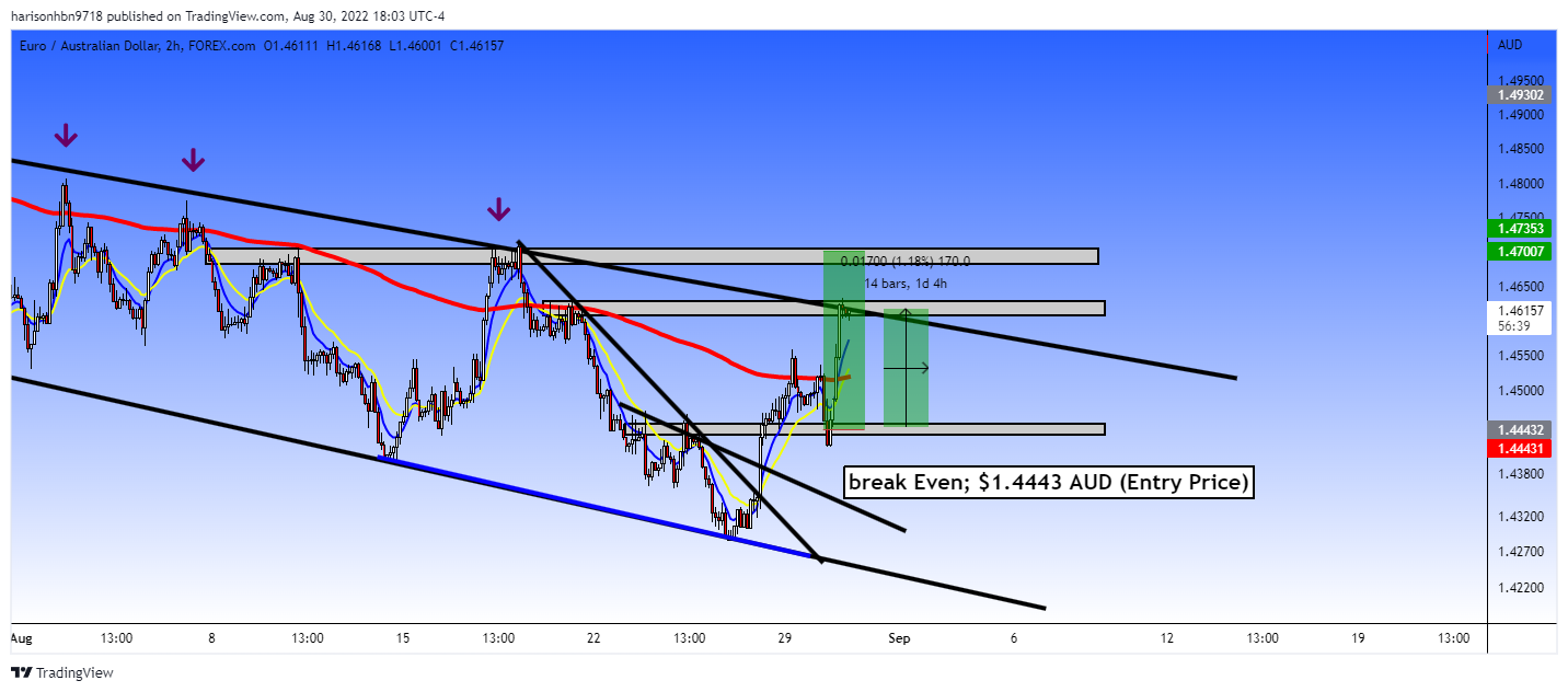 FOREXCOM:EURAUD Chart Image by harisonhbn9718