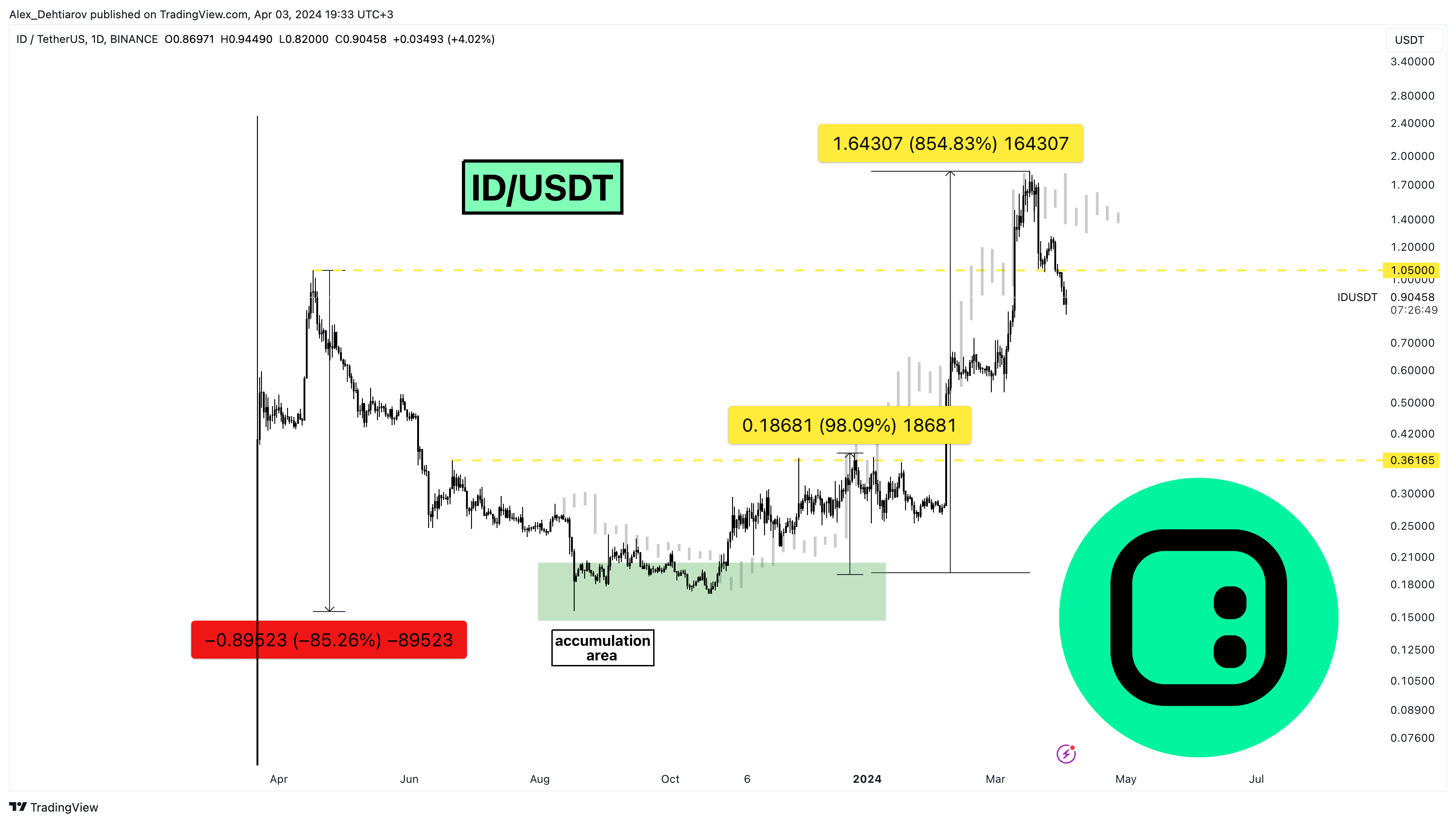 BINANCE:IDUSDT Chart Image by Alex_Dehtiarov