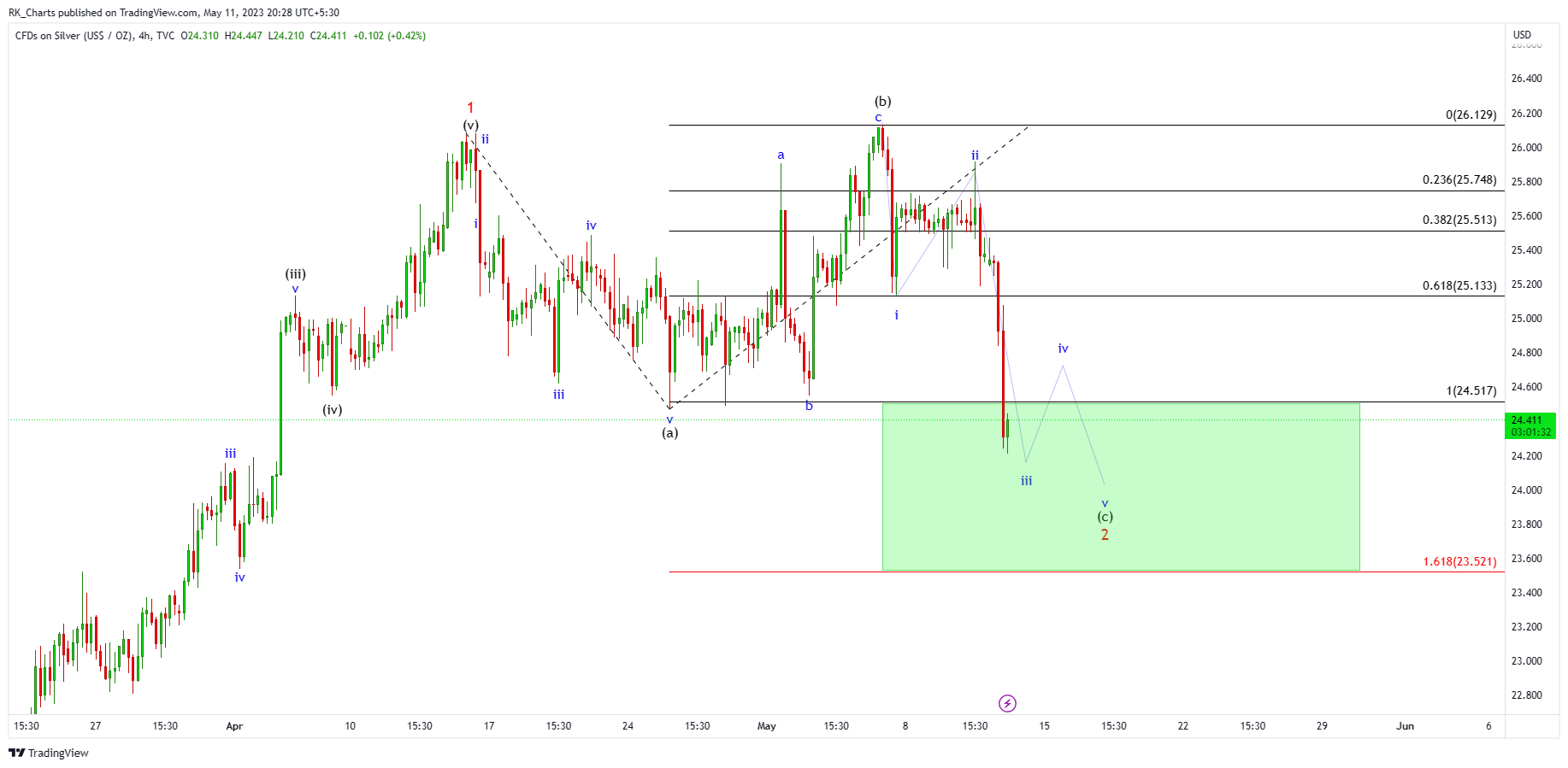 TVC:SILVER Chart Image by RK_Chaarts