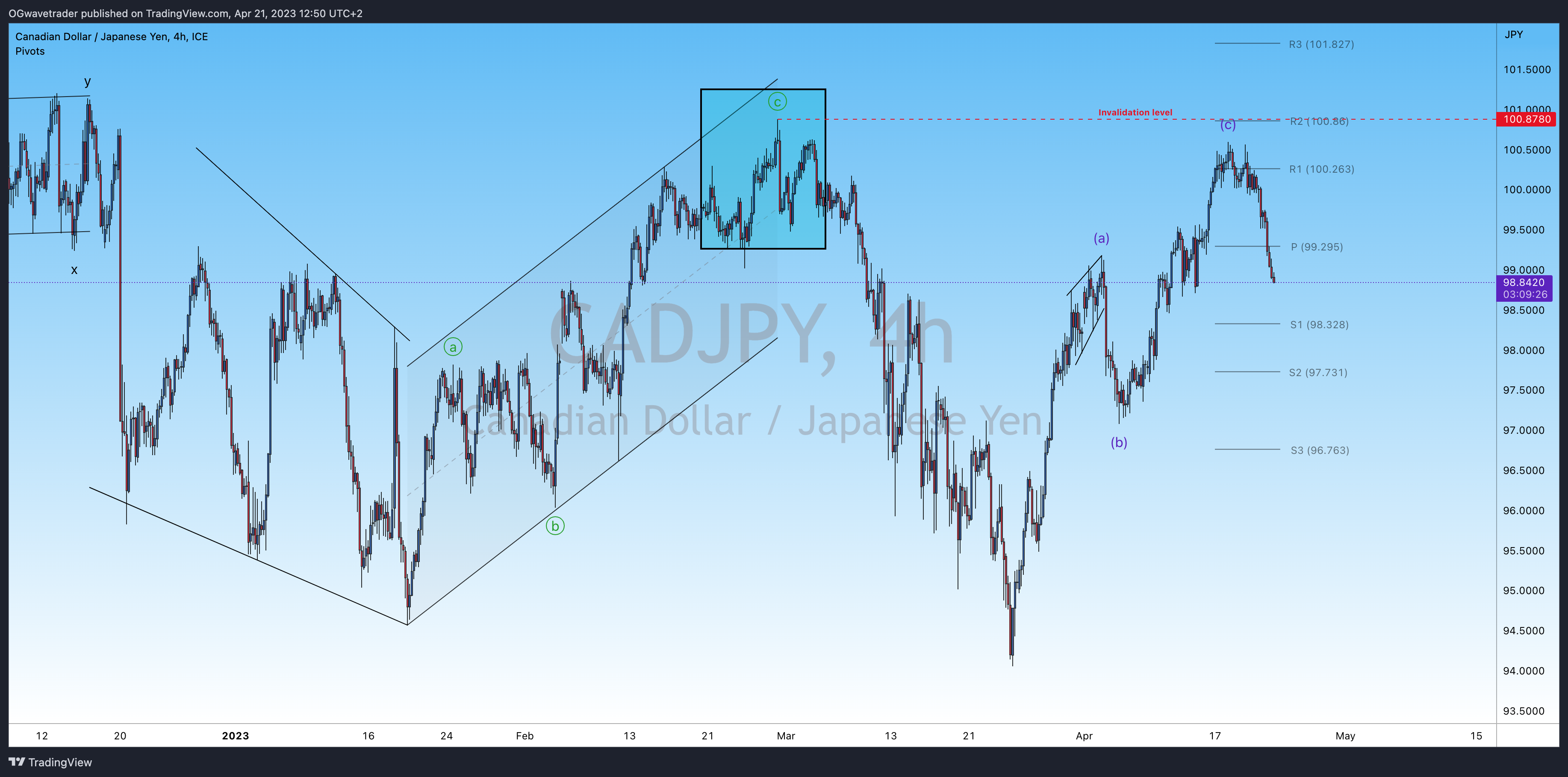 FX_IDC:CADJPY Chart Image by OGwavetrader