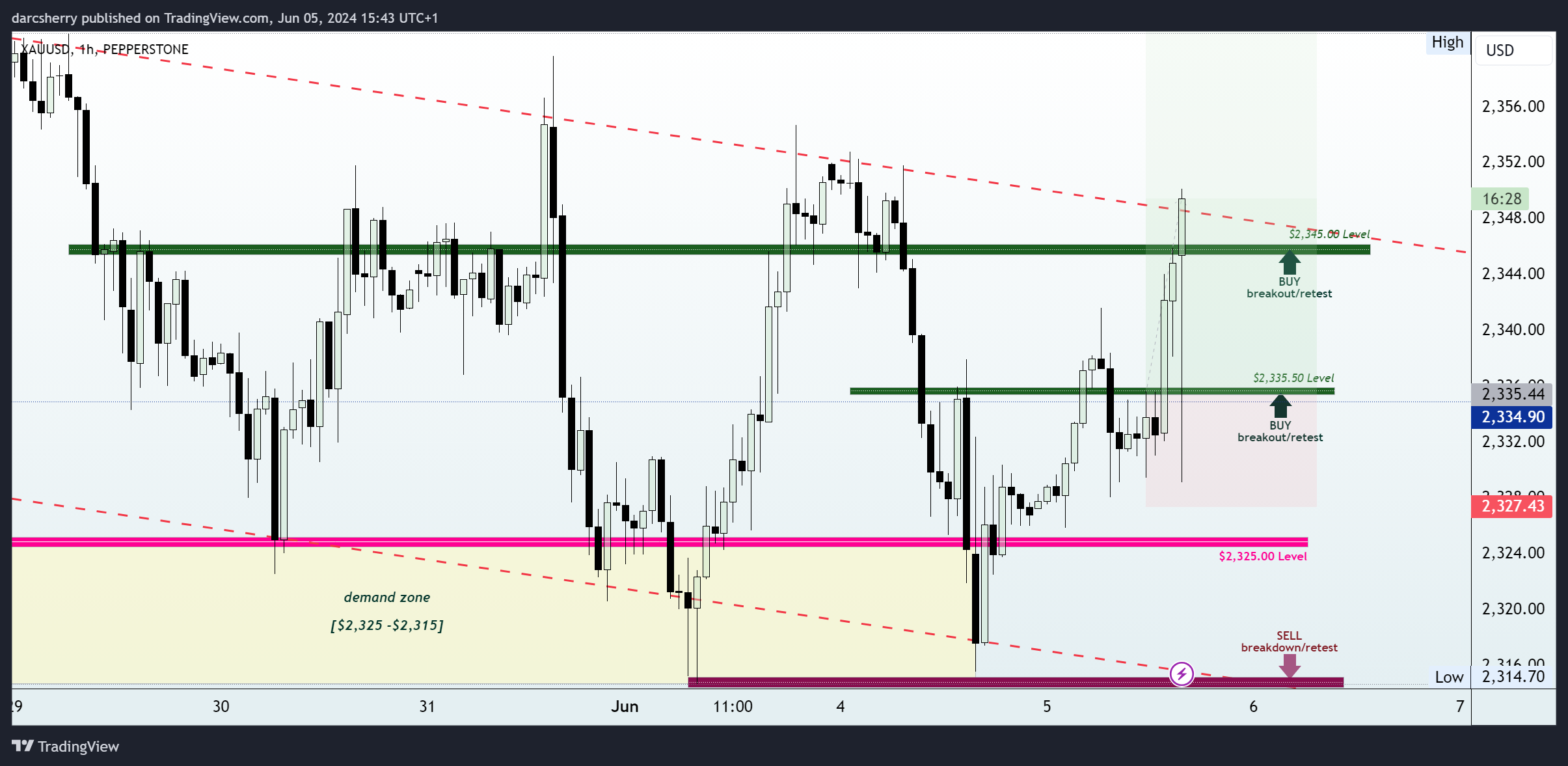 PEPPERSTONE:XAUUSD Chart Image by darcsherry