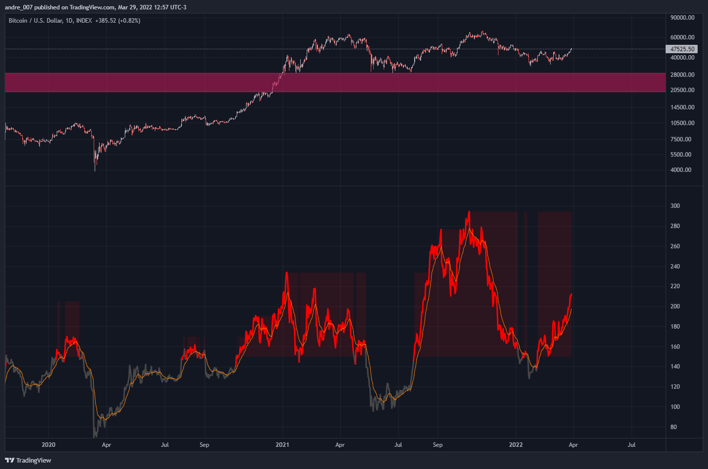INDEX:BTCUSD Chart Image by andre_007