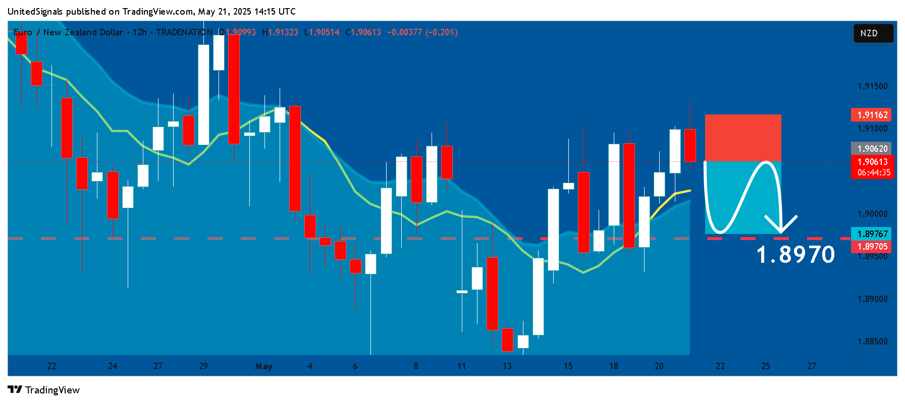 TRADENATION:EURNZD Chart Image by UnitedSignals