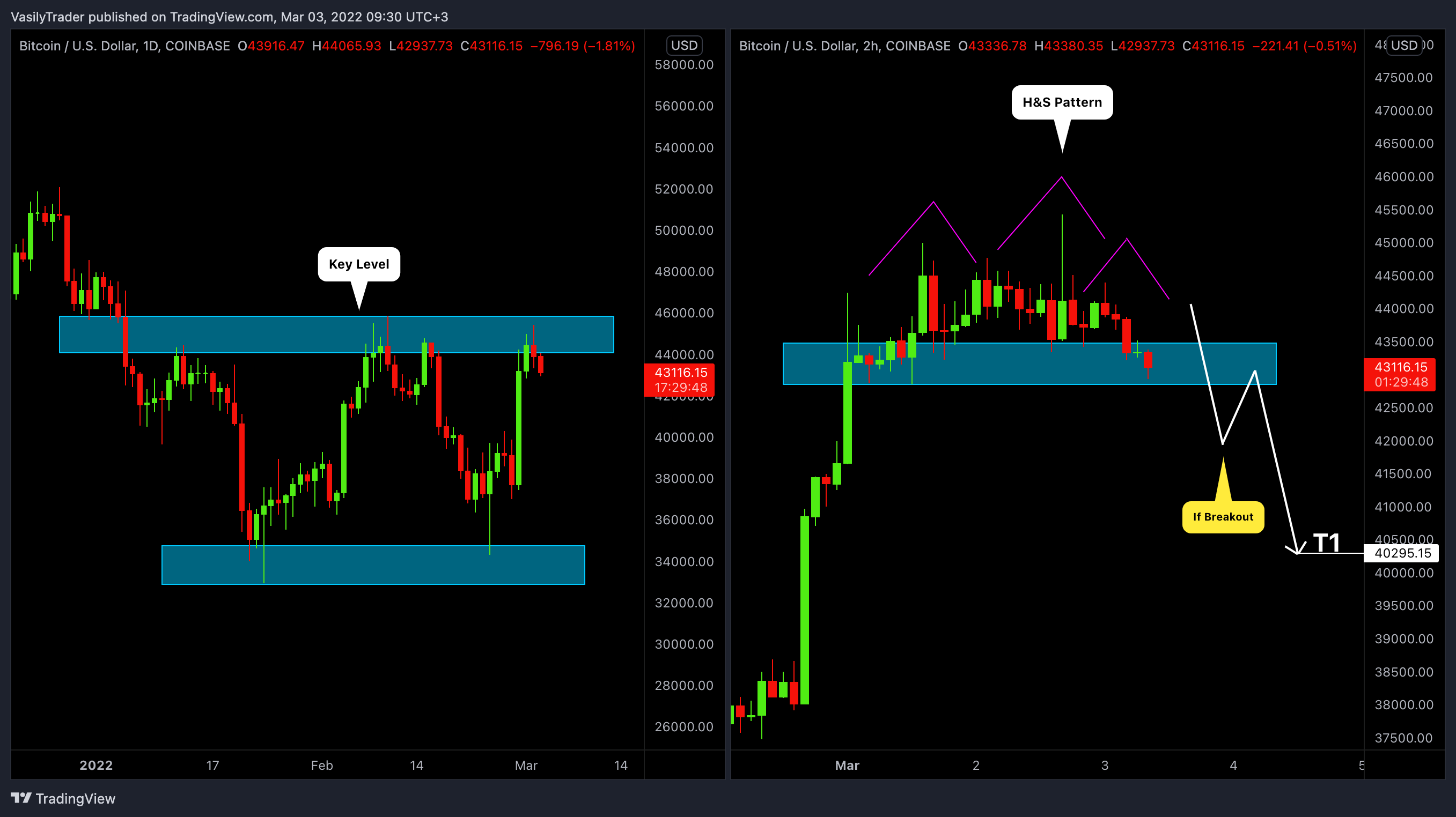 COINBASE:BTCUSD Chart Image by VasilyTrader