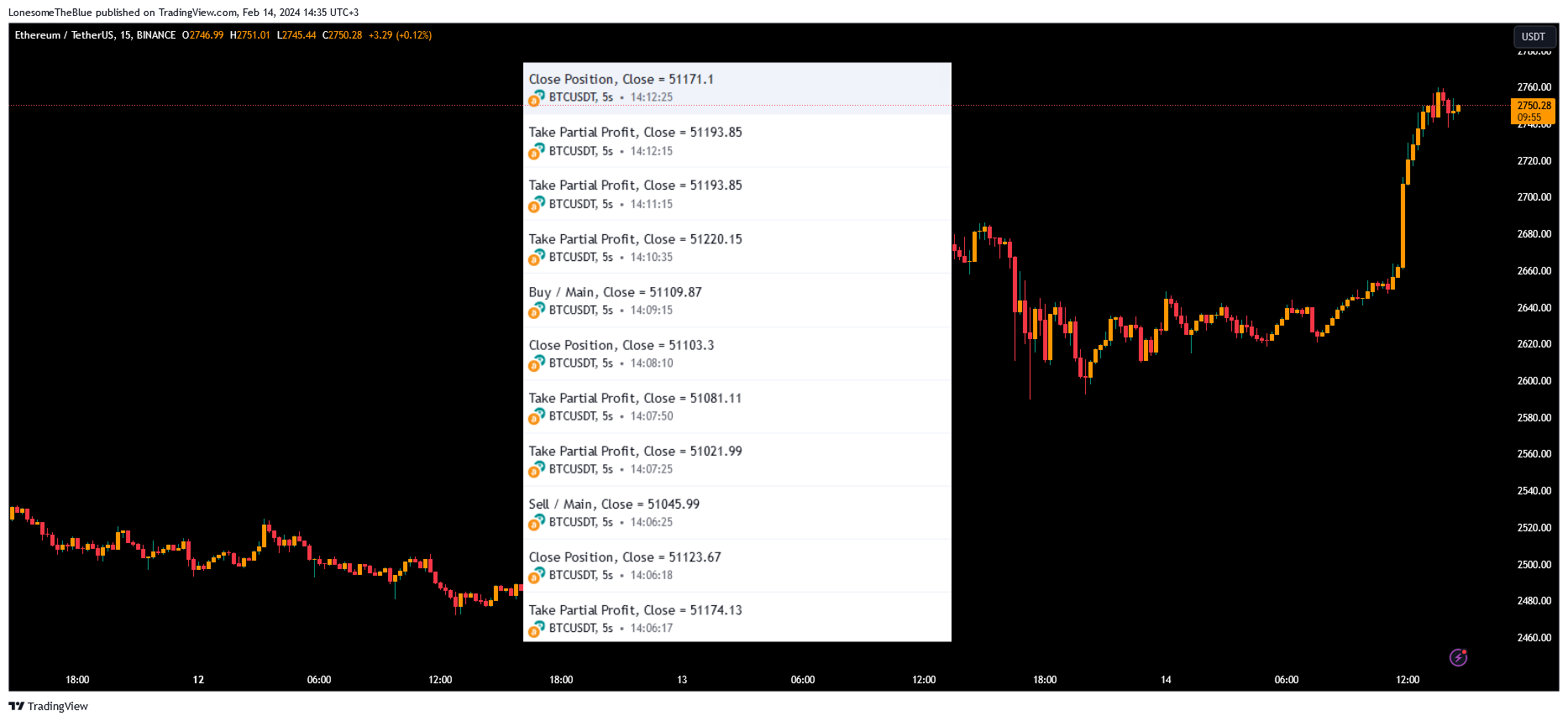 BINANCE:ETHUSDT Chart Image by LonesomeTheBlue