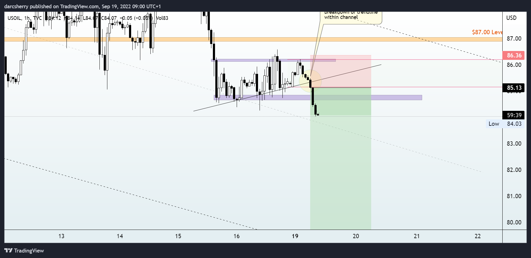 TVC:USOIL Chart Image by darcsherry