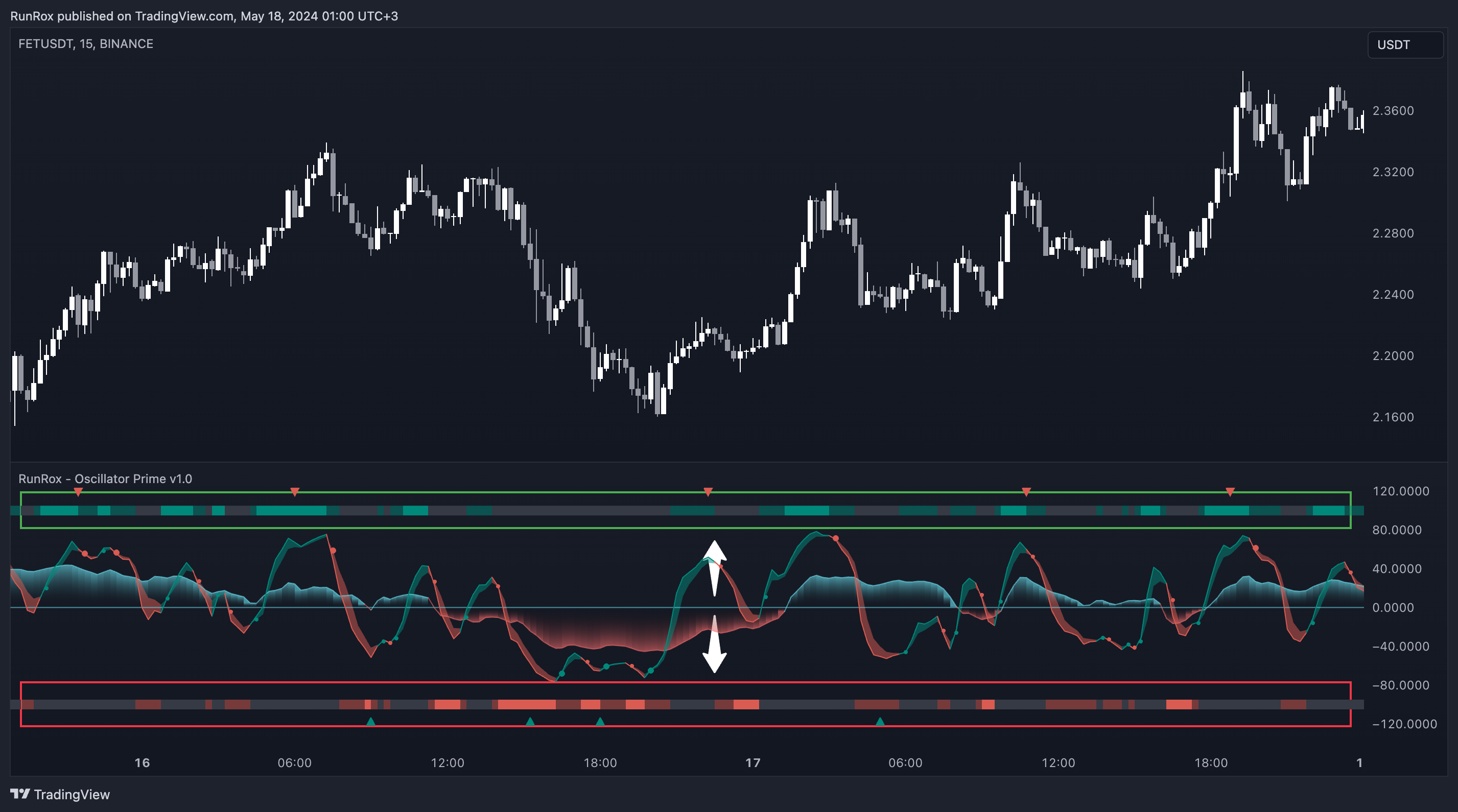 BINANCE:FETUSDT Chart Image by RunRox