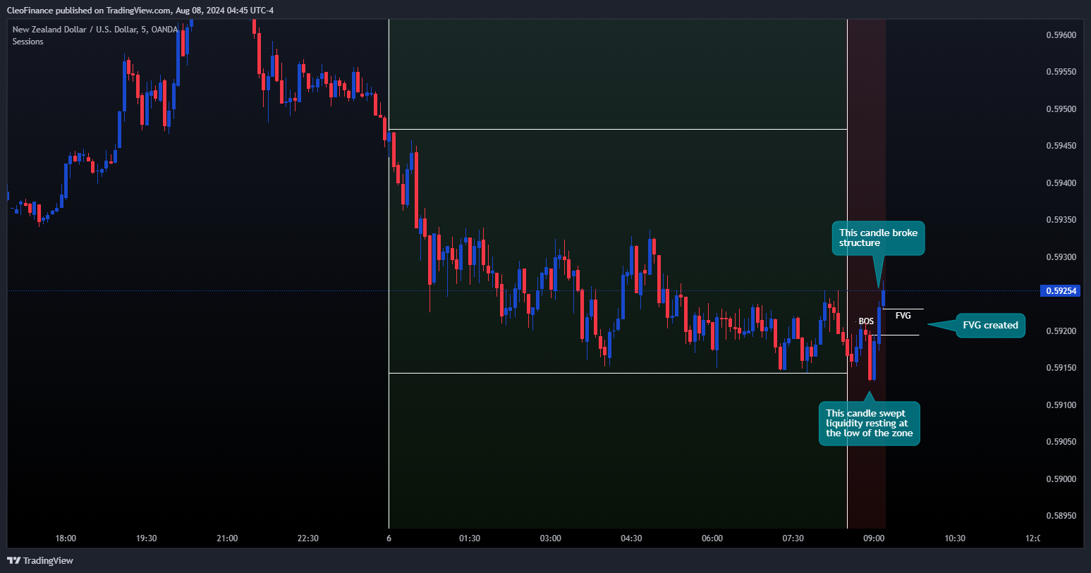 OANDA:NZDUSD Chart Image by CleoFinance