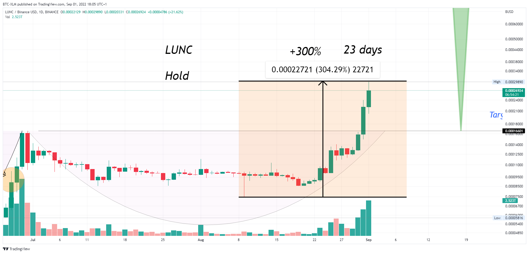 BINANCE:LUNCBUSD Chart Image by BTC-XLM
