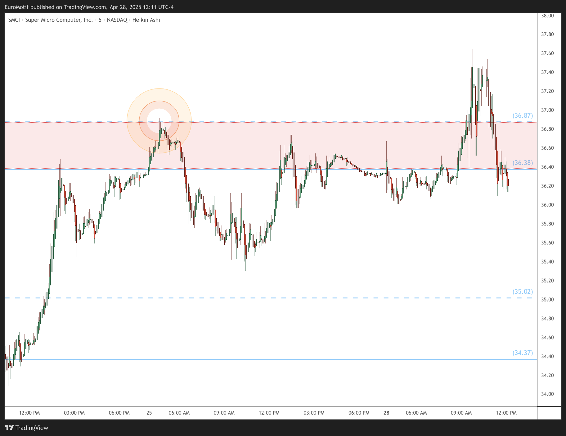 BATS:SMCI Chart Image by EuroMotif