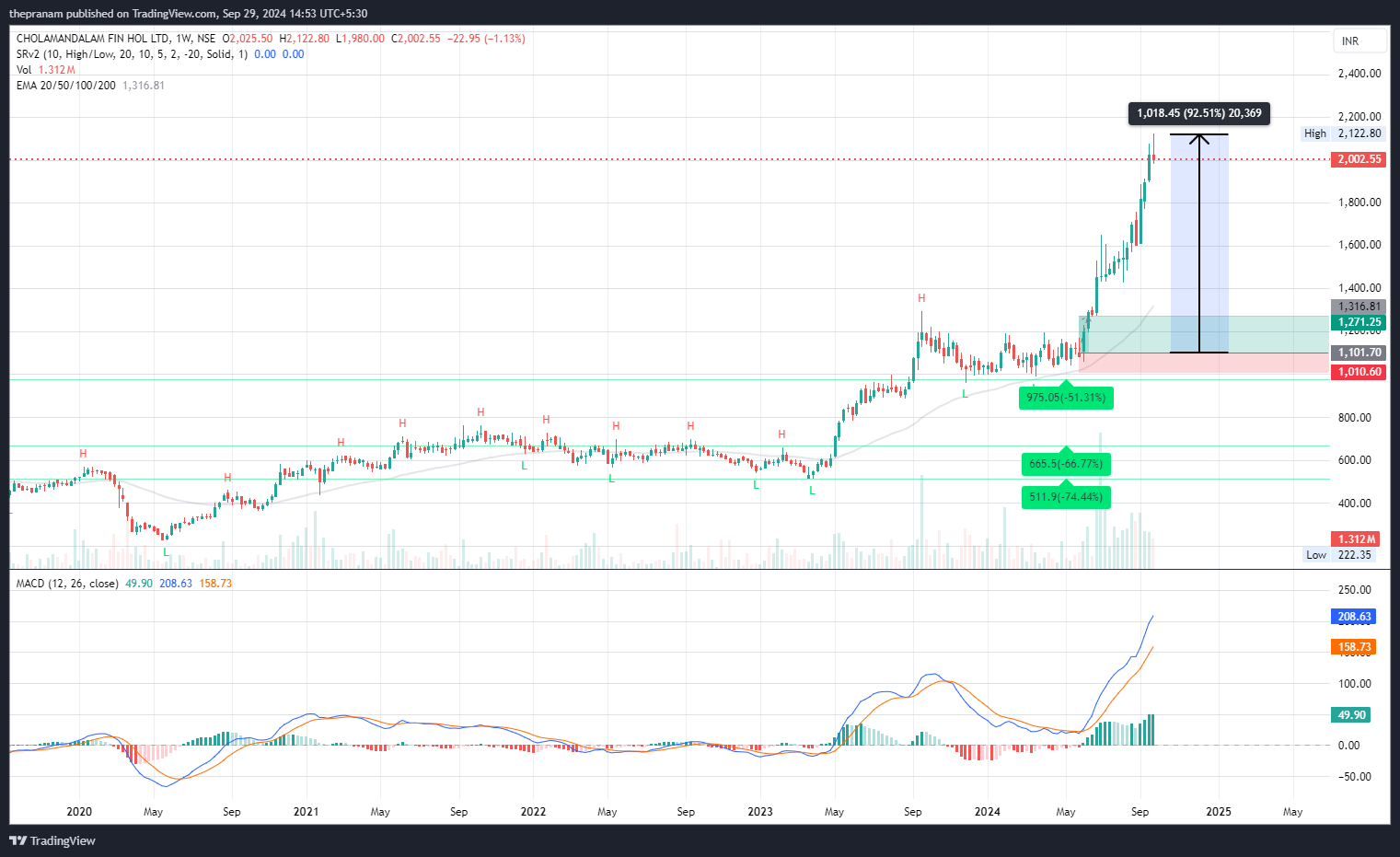 NSE:CHOLAHLDNG Chart Image by thepranam