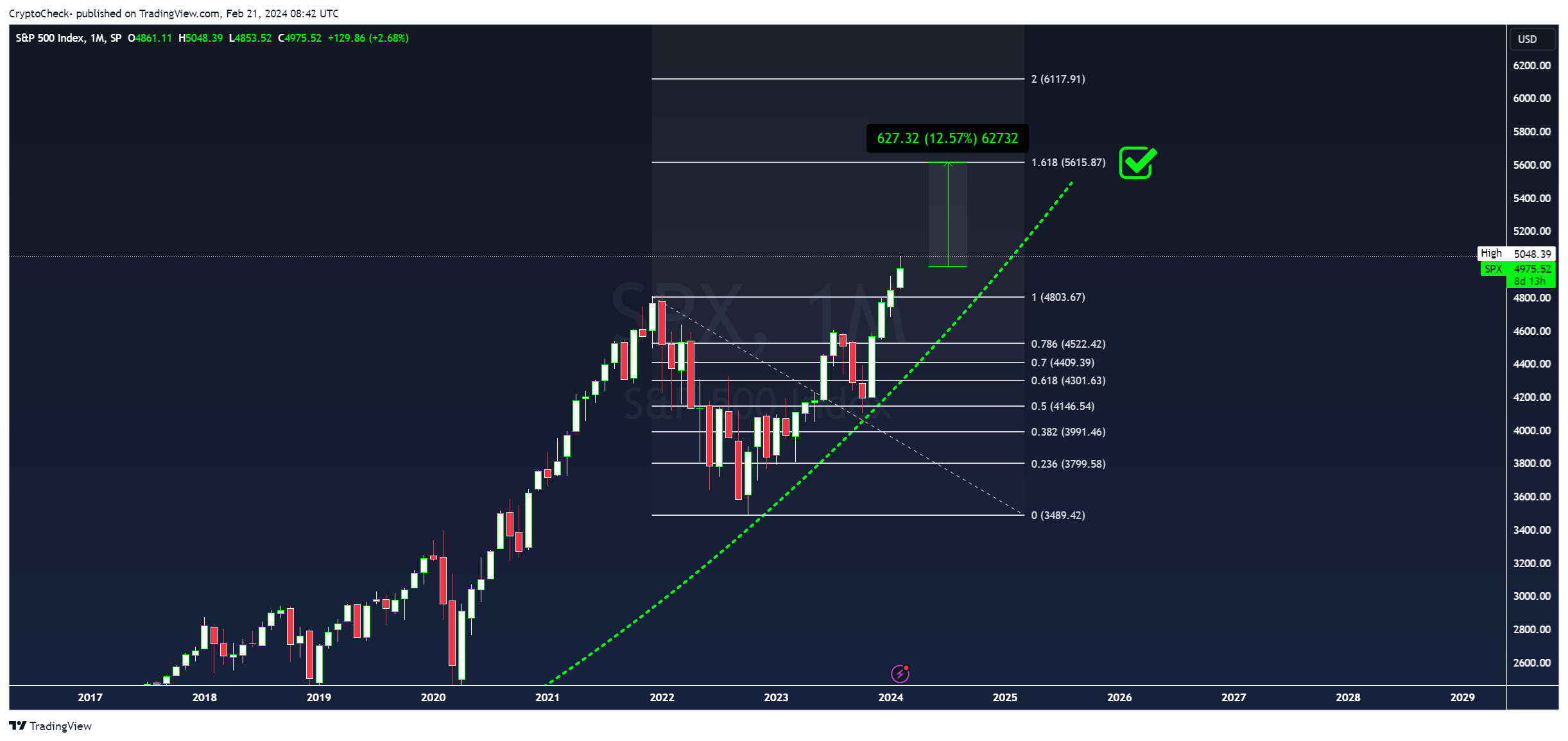 SP:SPX Chart Image by Crypto-Check-