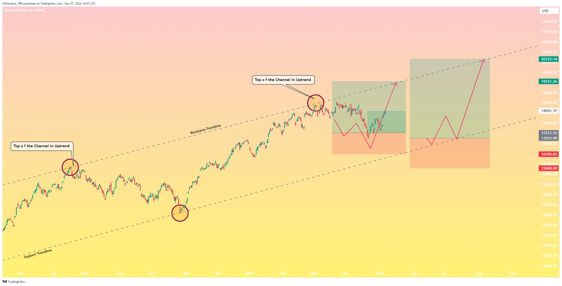 NASDAQ_DLY:NDX Chart Image by Millionaire_789