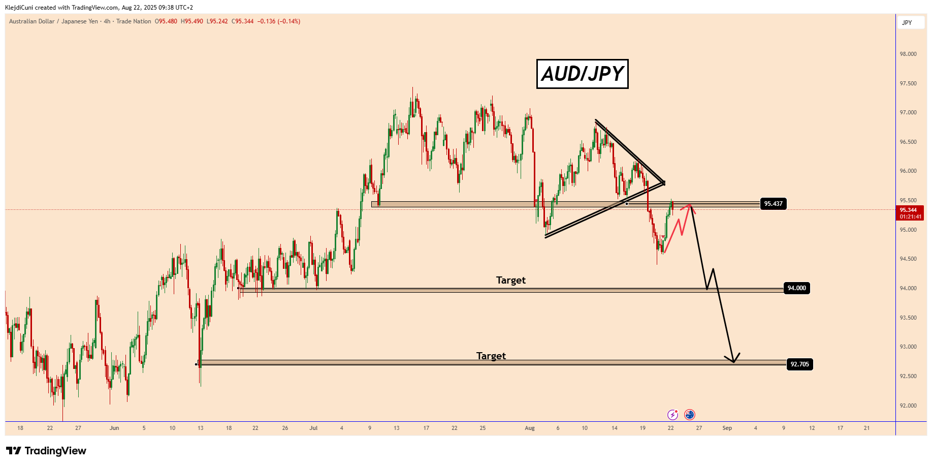 TRADENATION:AUDJPY Chart Image by KlejdiCuni