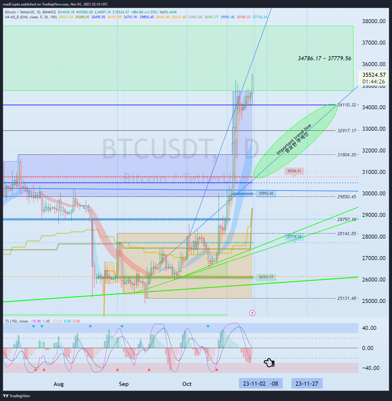 BINANCE:BTCUSDT Chart Image by readCrypto