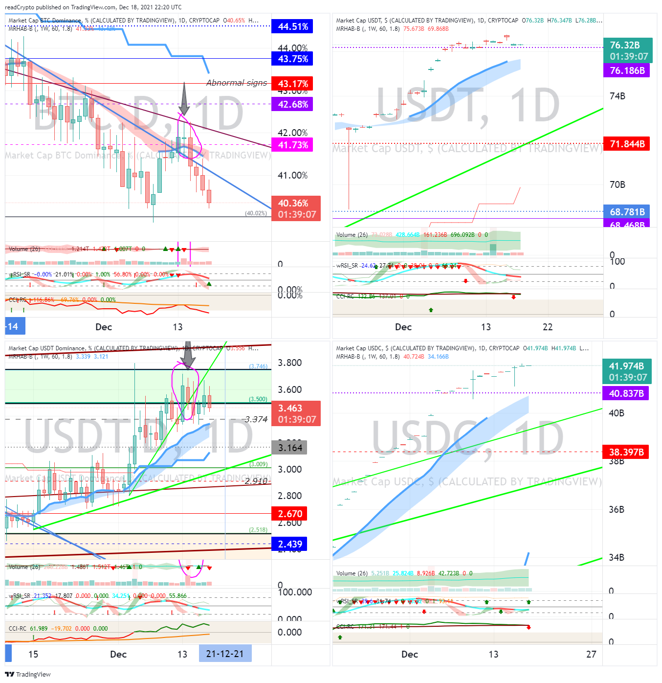 CRYPTOCAP:BTC.D Chart Image by readCrypto